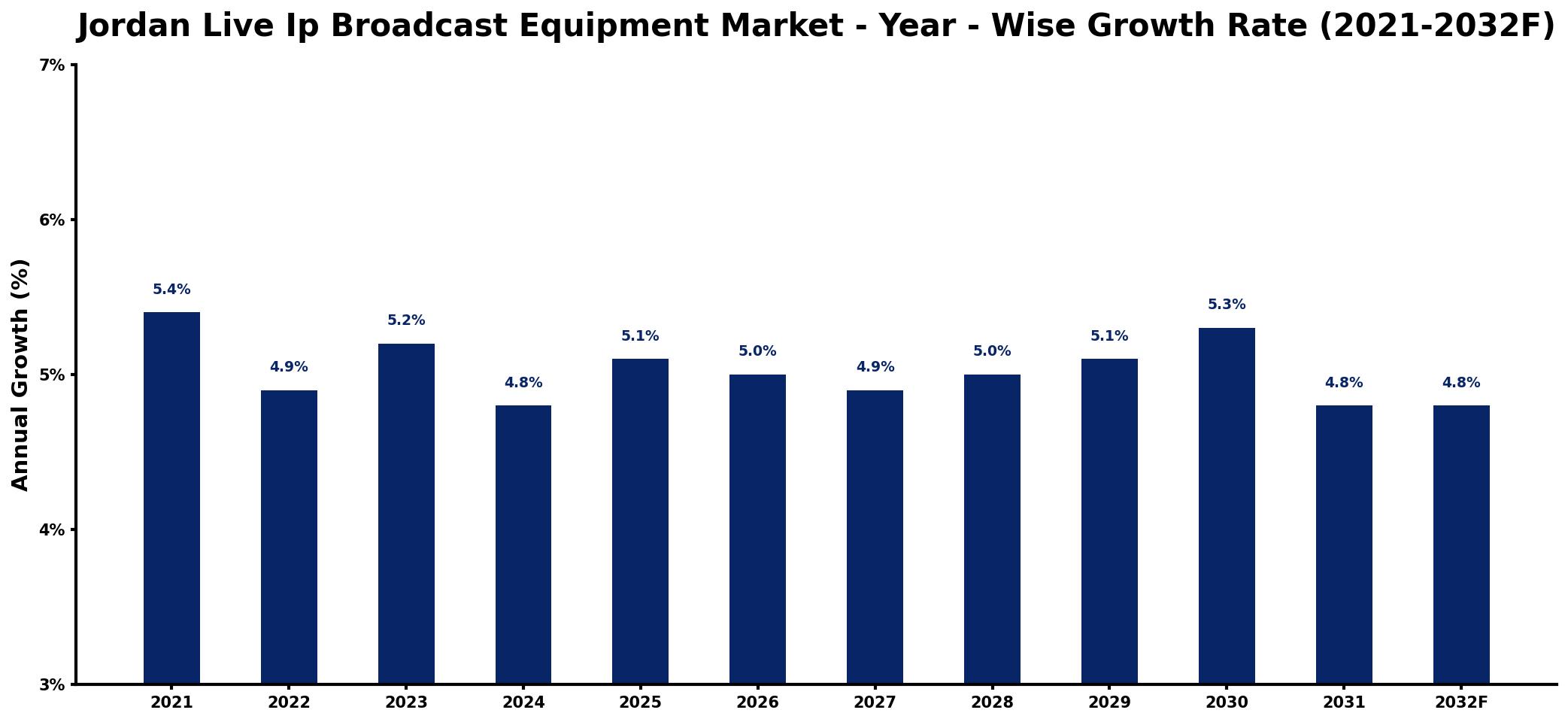 Jordan Live Ip Broadcast Equipment Market Year-wise Growth Rate and Key Drivers