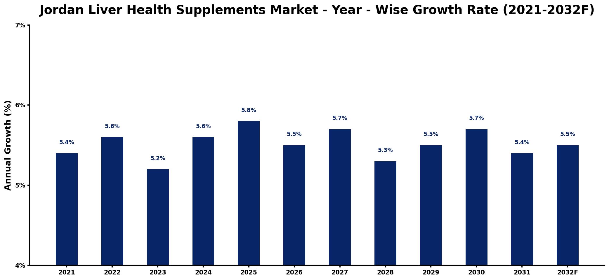 Jordan Liver Health Supplements Market Year-wise Growth Rate and Key Drivers