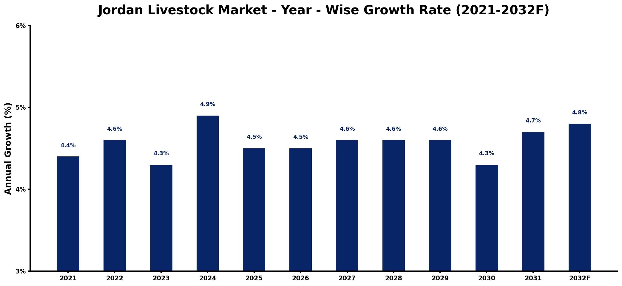 Jordan Livestock Market Year-wise Growth Rate and Key Drivers