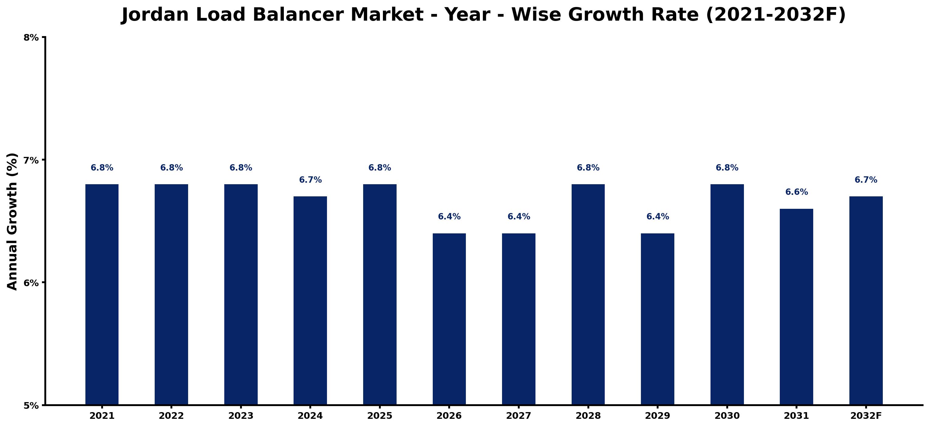 Jordan Load Balancer Market Year-wise Growth Rate and Key Drivers