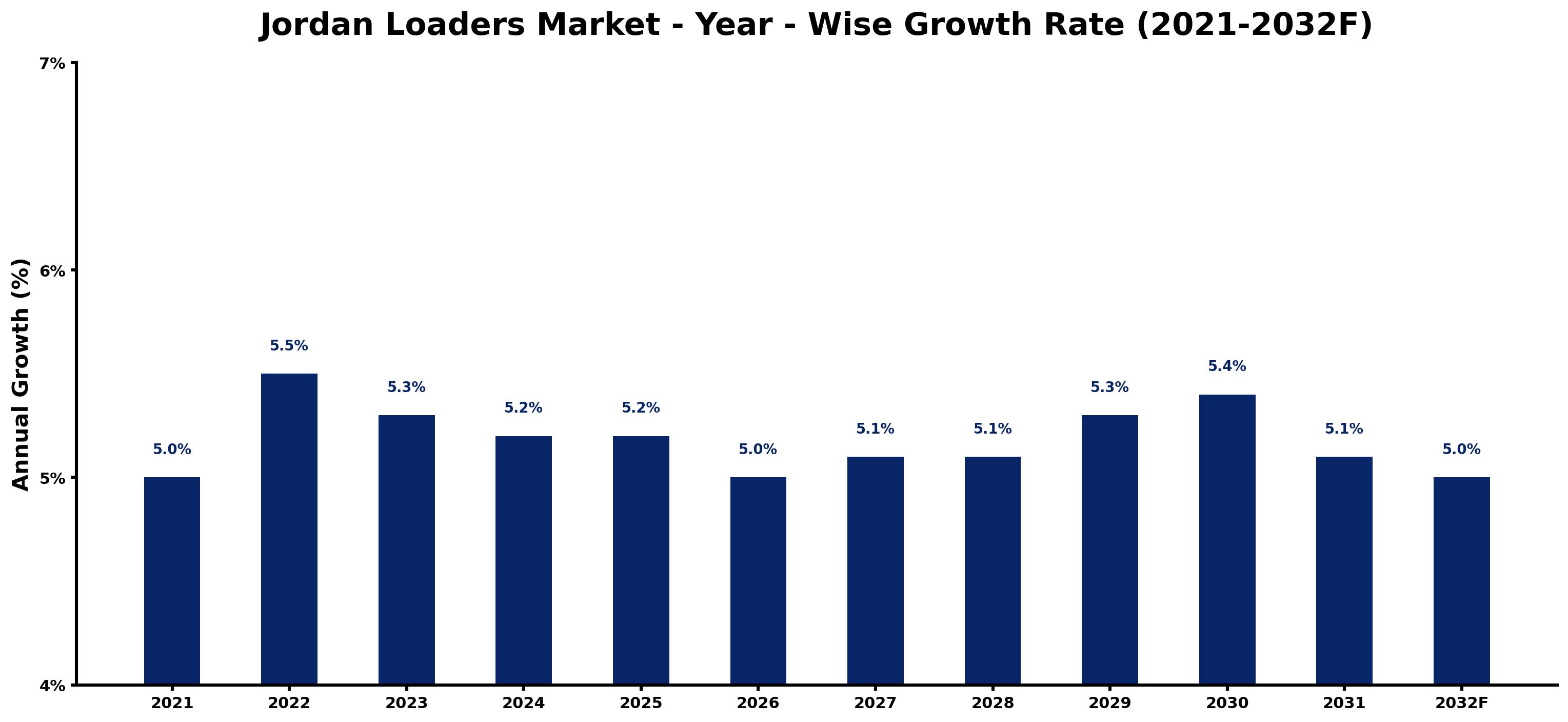 Jordan Loaders Market Year-wise Growth Rate and Key Drivers