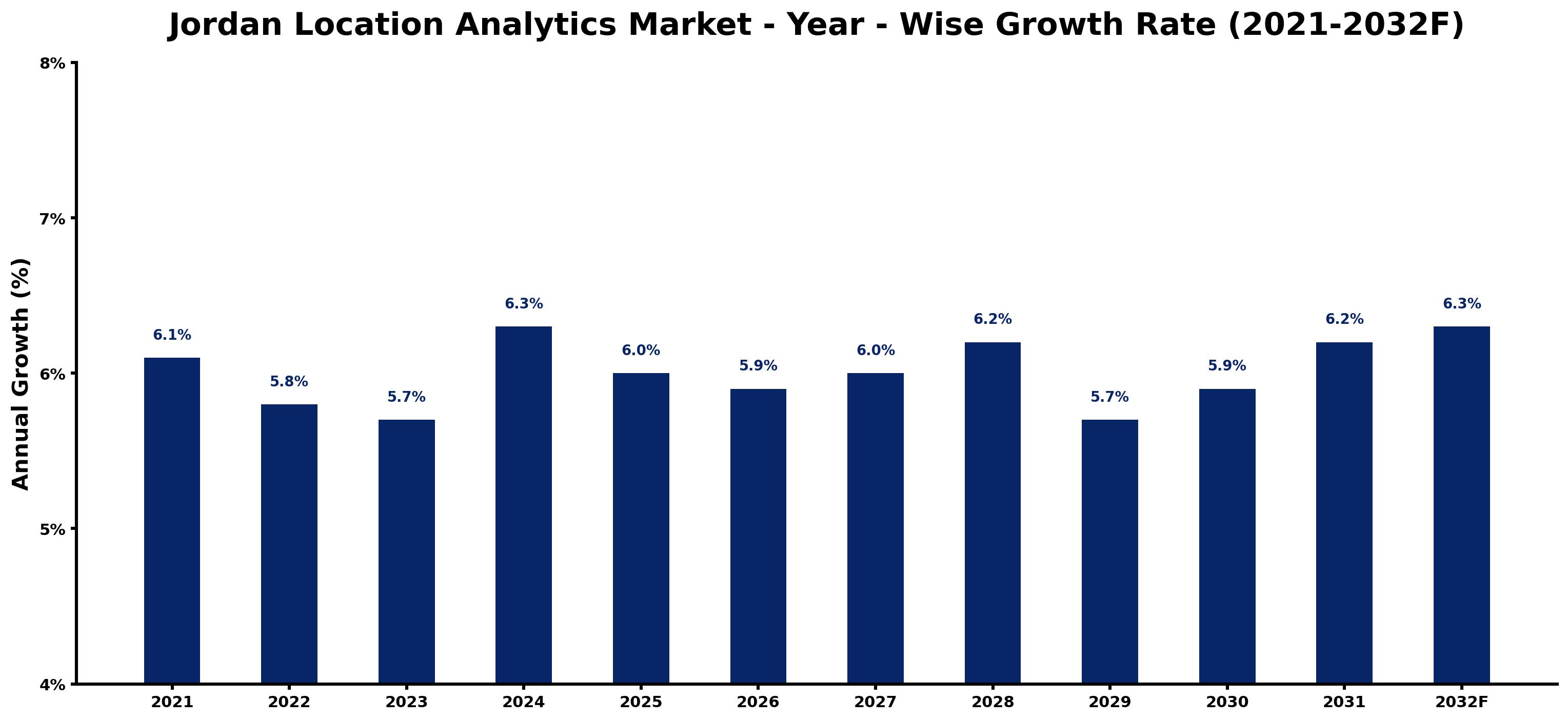 Jordan Location Analytics Market Year-wise Growth Rate and Key Drivers