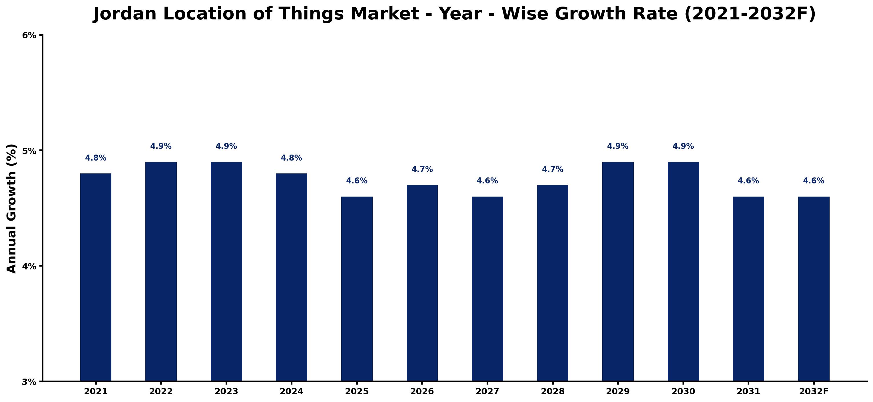 Jordan Location of Things Market Year-wise Growth Rate and Key Drivers