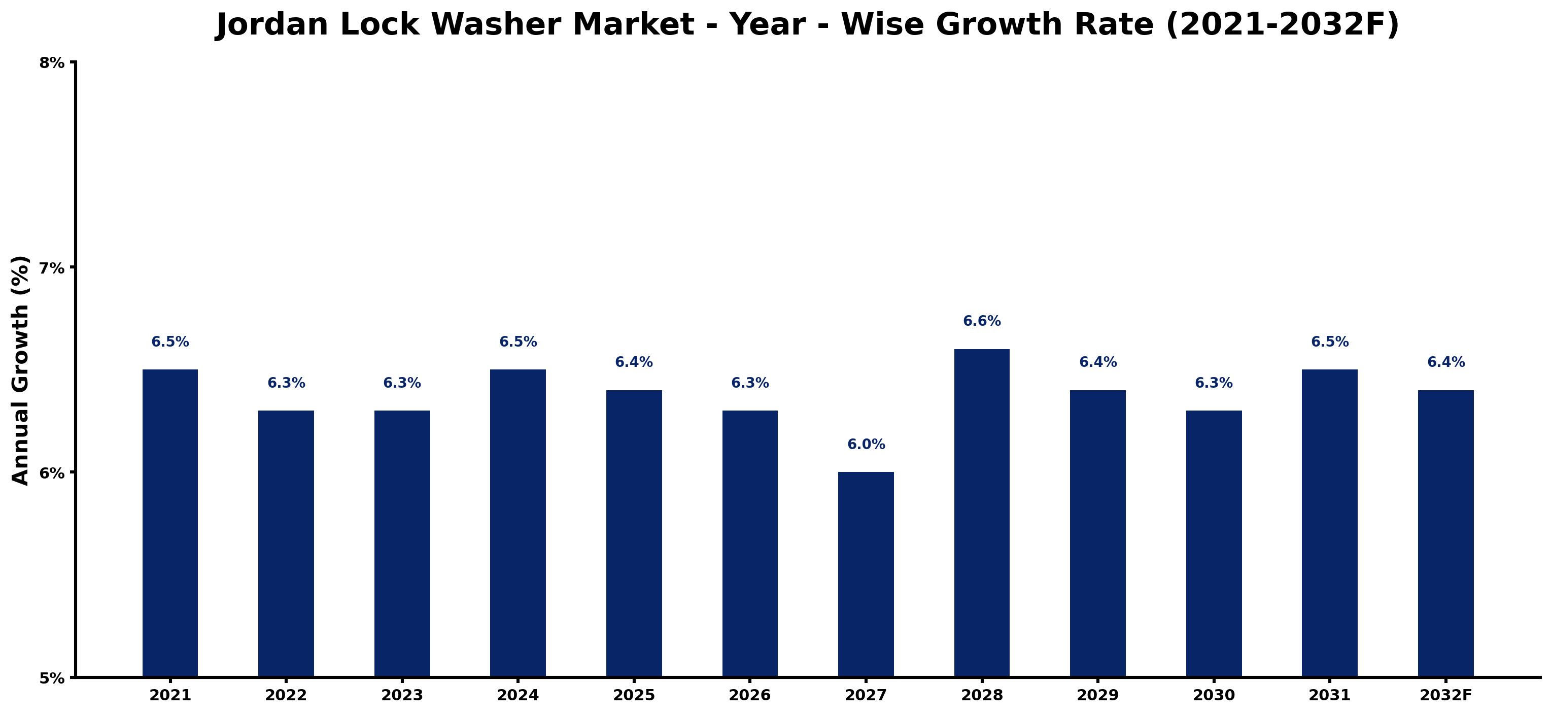 Jordan Lock Washer Market Year-wise Growth Rate and Key Drivers