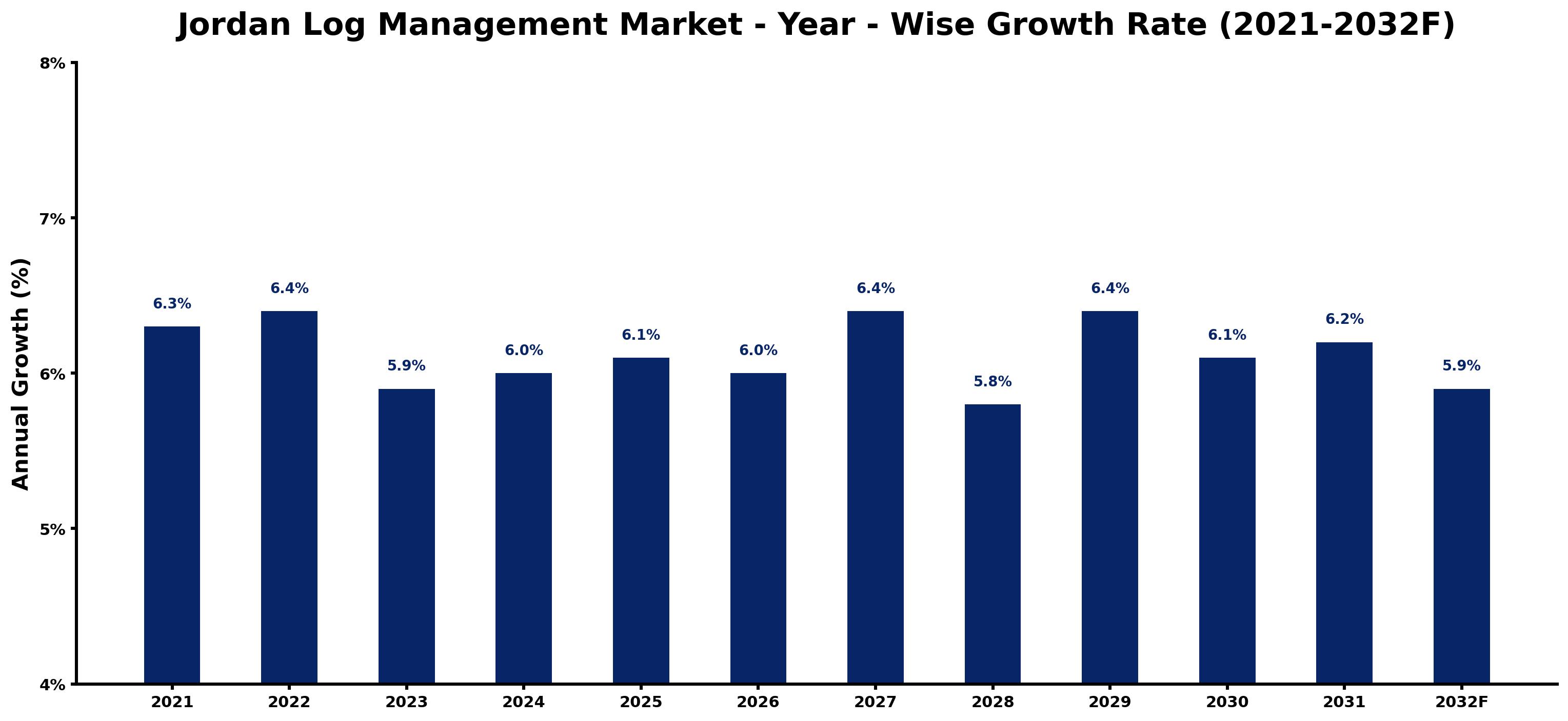 Jordan Log Management Market Year-wise Growth Rate and Key Drivers
