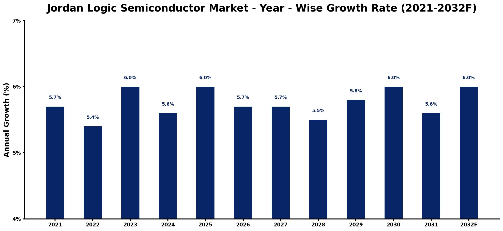 Jordan Logic Semiconductor Market Year-wise Growth Rate and Key Drivers