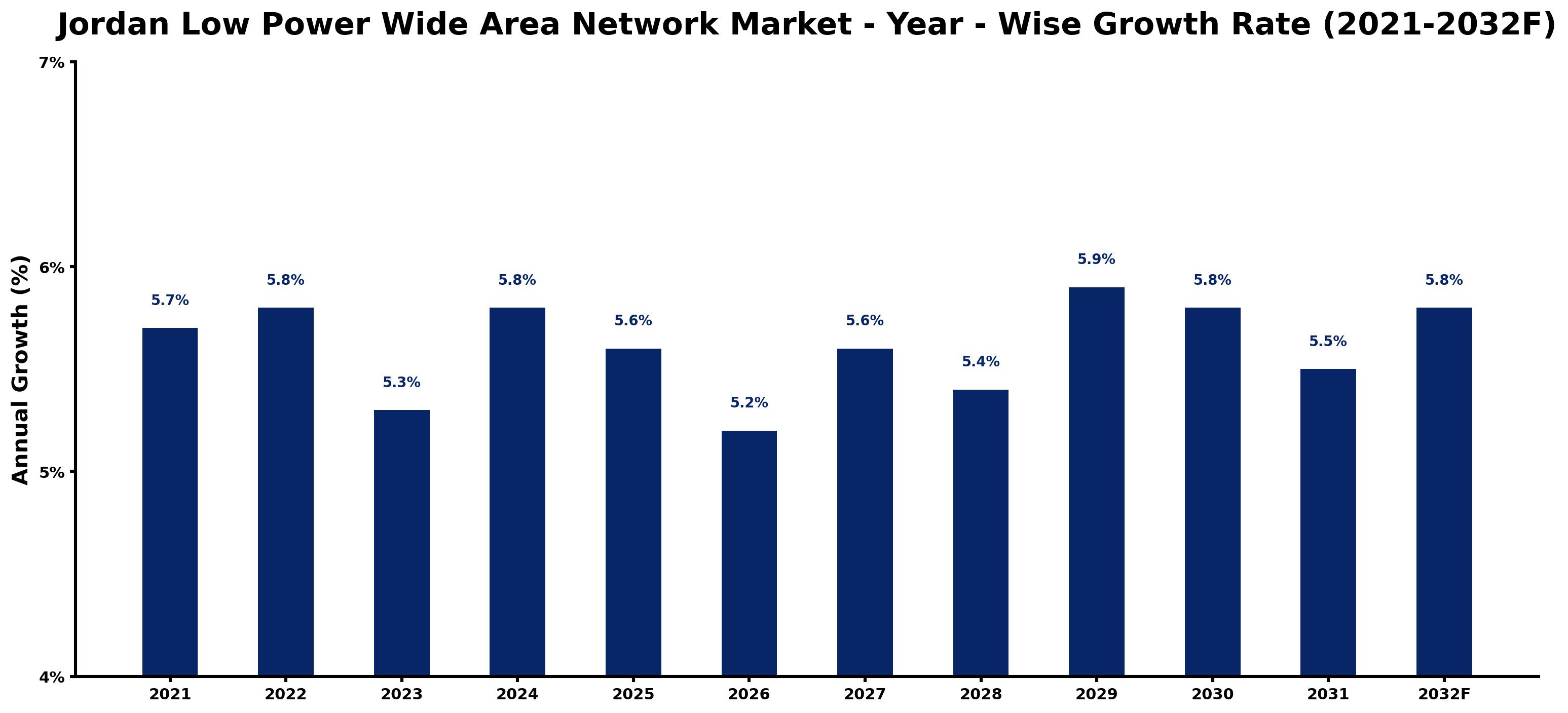 Jordan Low Power Wide Area Network Market Year-wise Growth Rate and Key Drivers