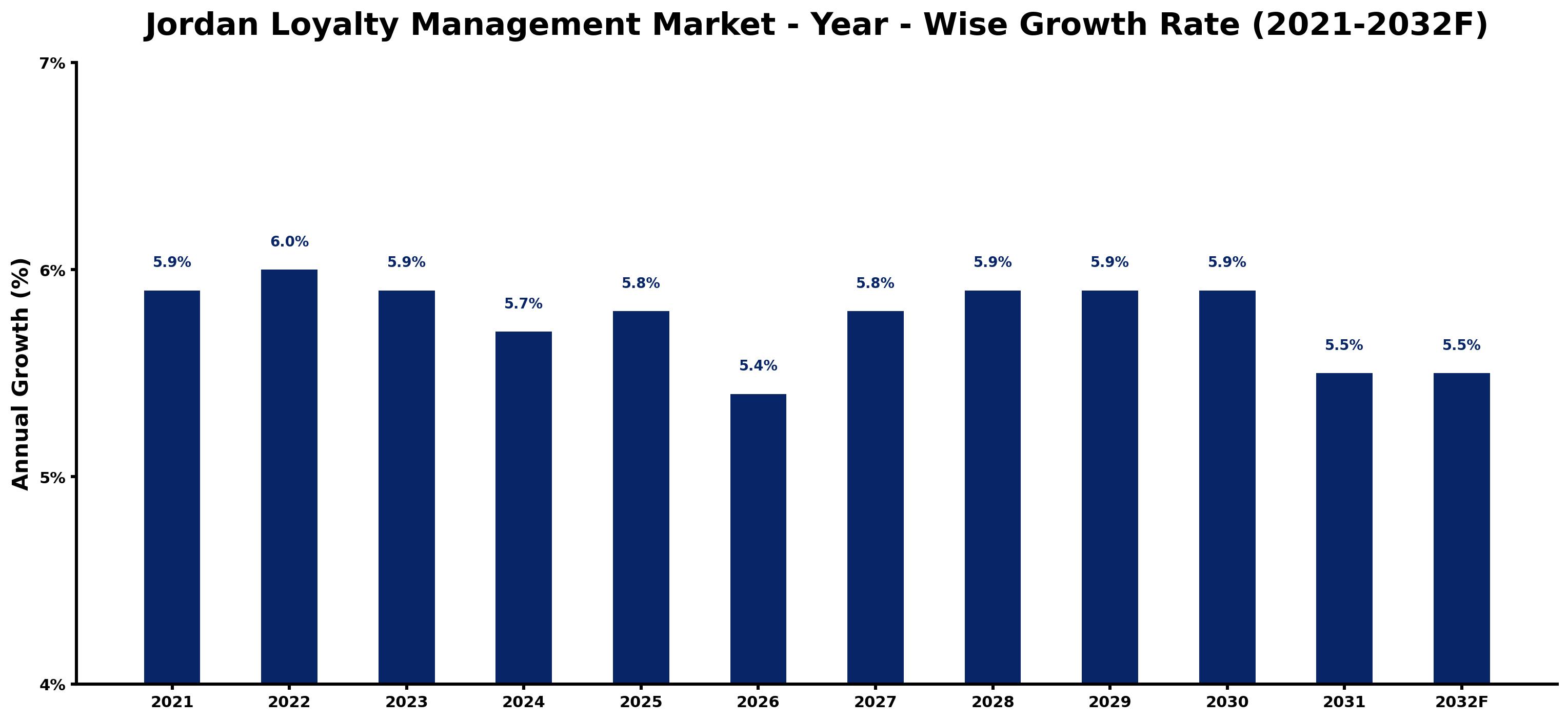 Jordan Loyalty Management Market Year-wise Growth Rate and Key Drivers