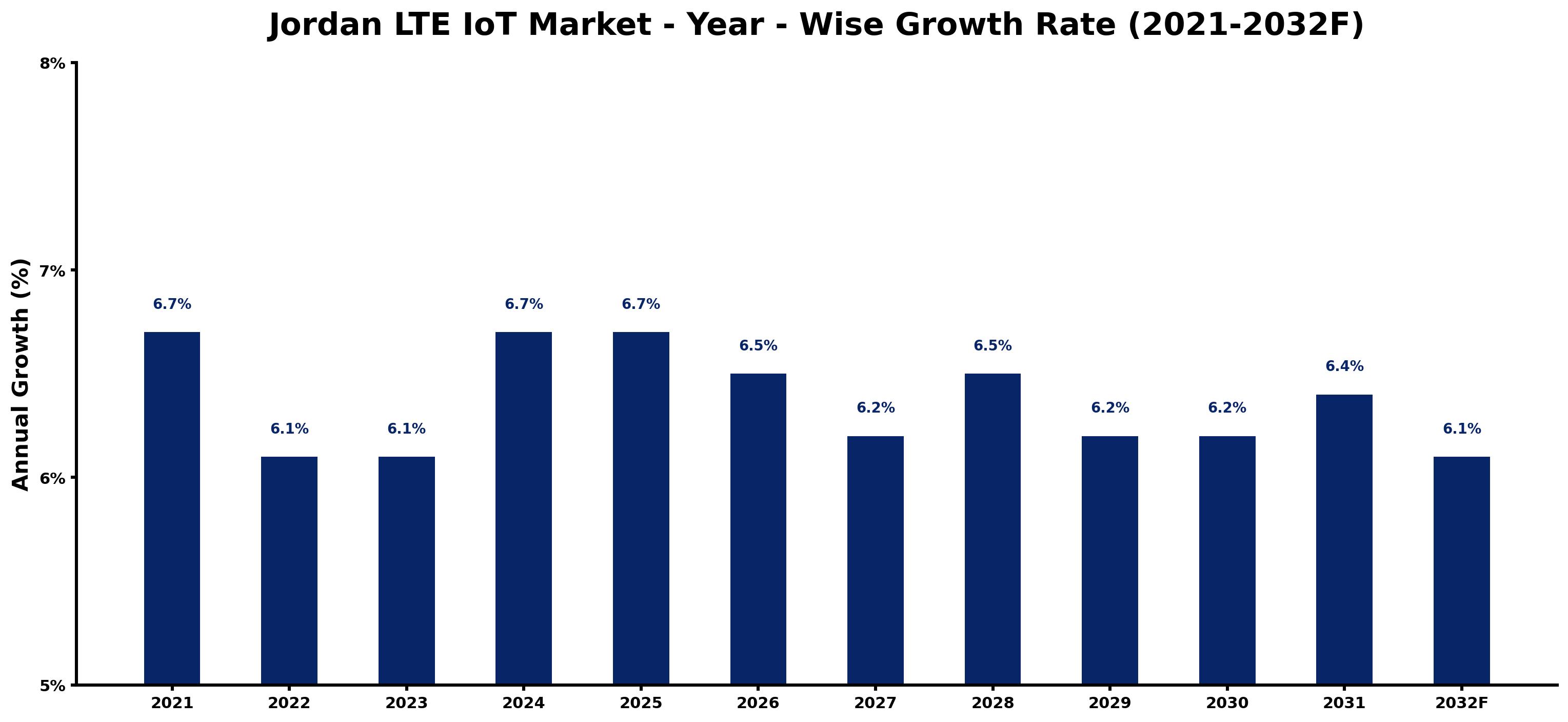 Jordan LTE IoT Market Year-wise Growth Rate and Key Drivers