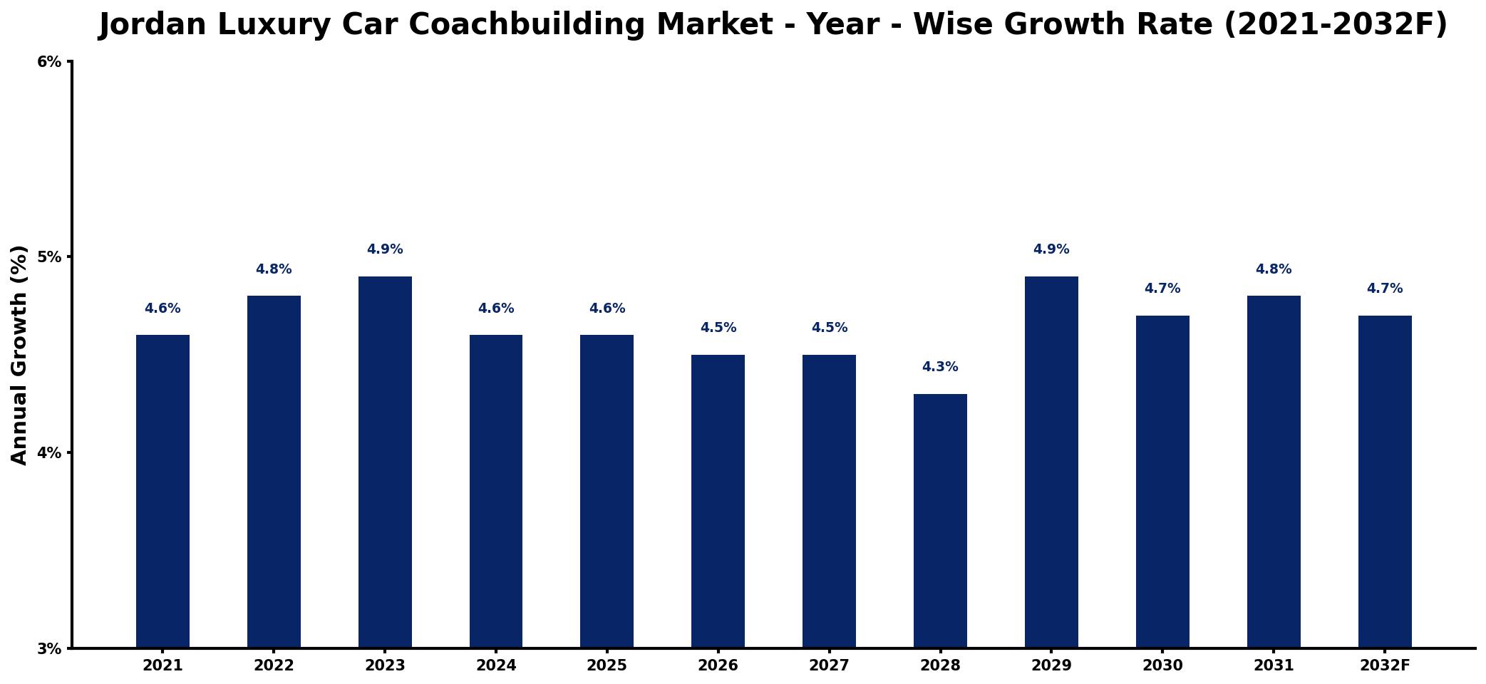 Jordan Luxury Car Coachbuilding Market Year-wise Growth Rate and Key Drivers