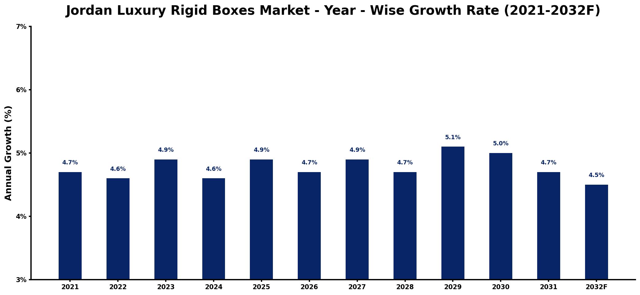 Jordan Luxury Rigid Boxes Market Year-wise Growth Rate and Key Drivers