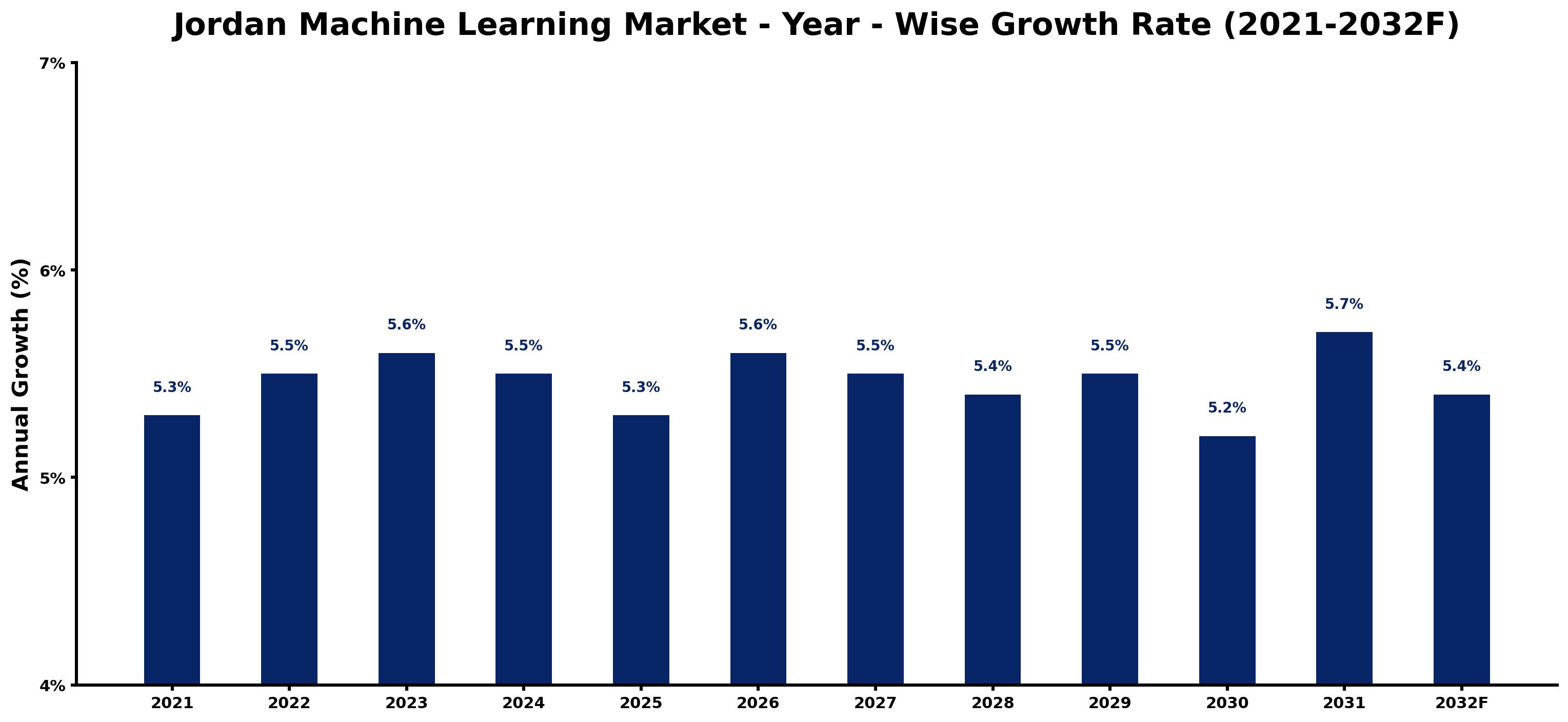 Jordan Machine Learning Market Year-wise Growth Rate and Key Drivers