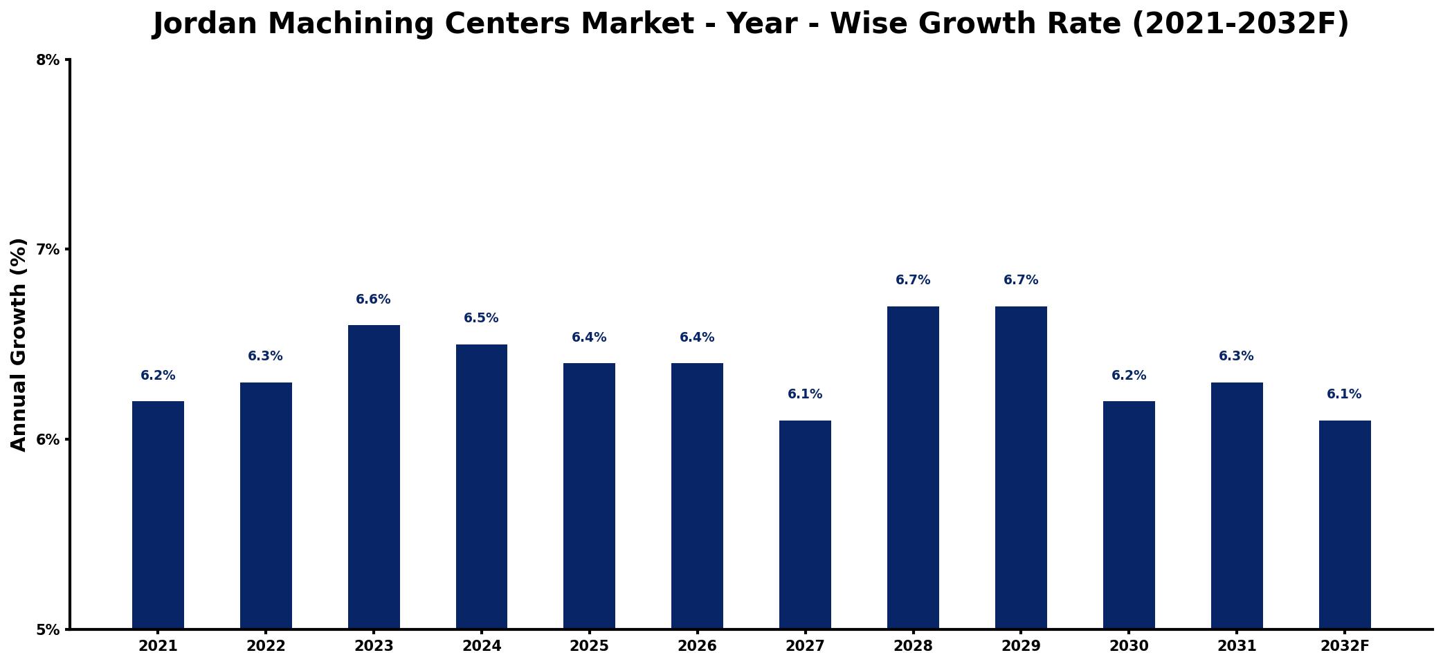 Jordan Machining Centers Market Year-wise Growth Rate and Key Drivers