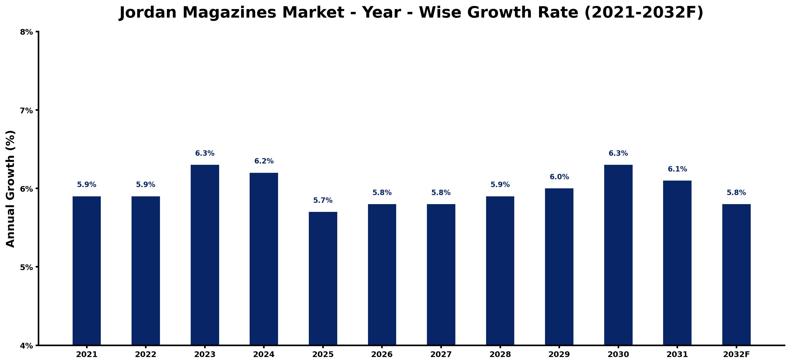 Jordan Magazines Market Year-wise Growth Rate and Key Drivers