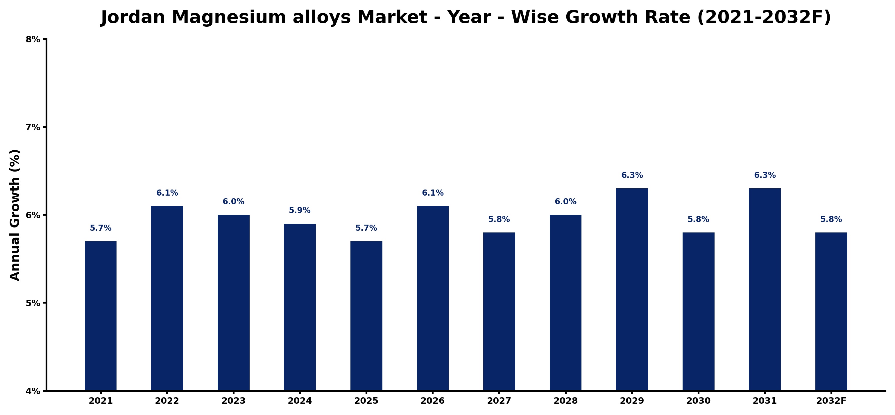 Jordan Magnesium alloys Market Year-wise Growth Rate and Key Drivers