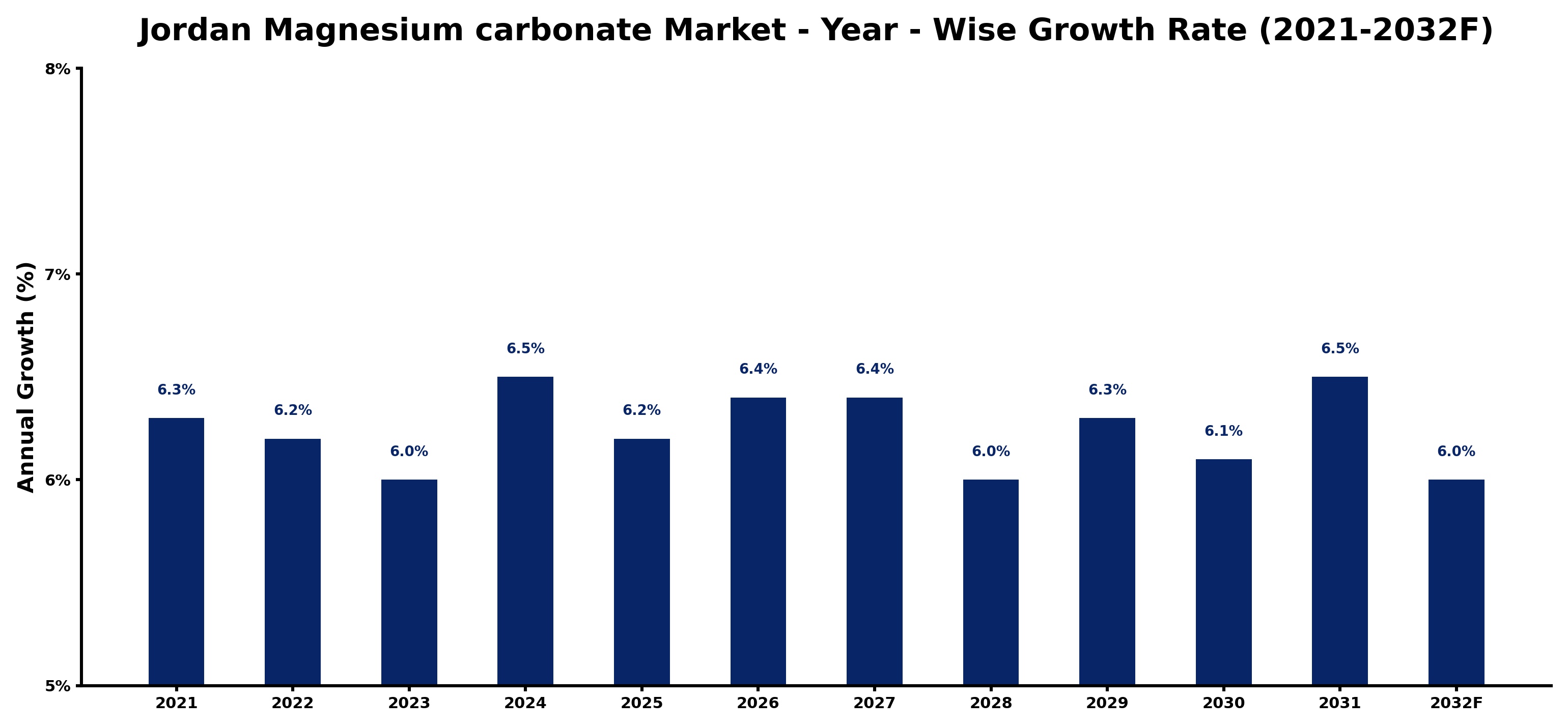 Jordan Magnesium carbonate Market Year-wise Growth Rate and Key Drivers