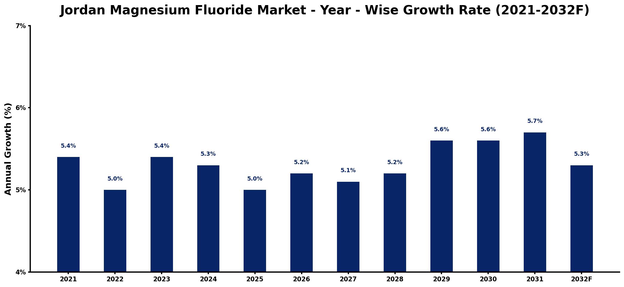 Jordan Magnesium Fluoride Market Year-wise Growth Rate and Key Drivers