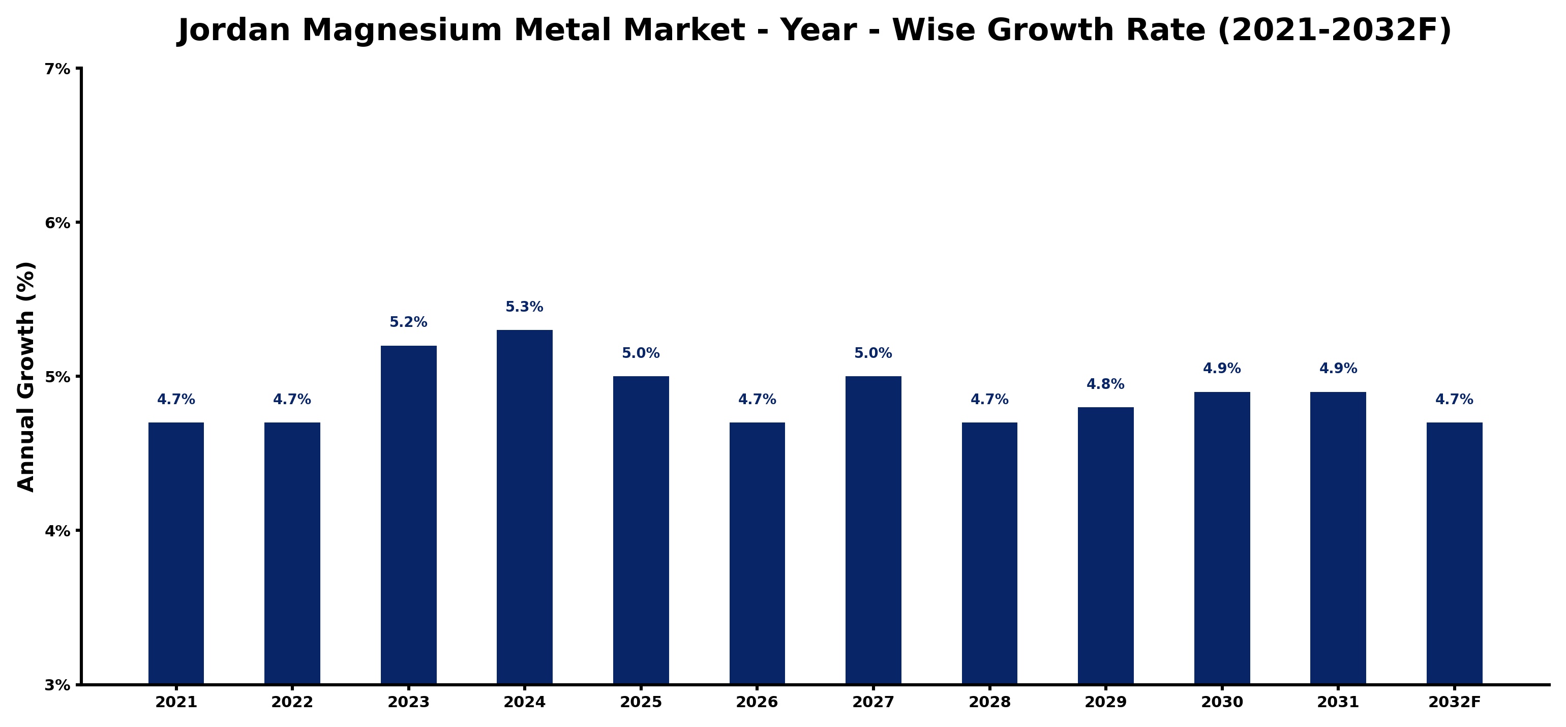 Jordan Magnesium Metal Market Year-wise Growth Rate and Key Drivers