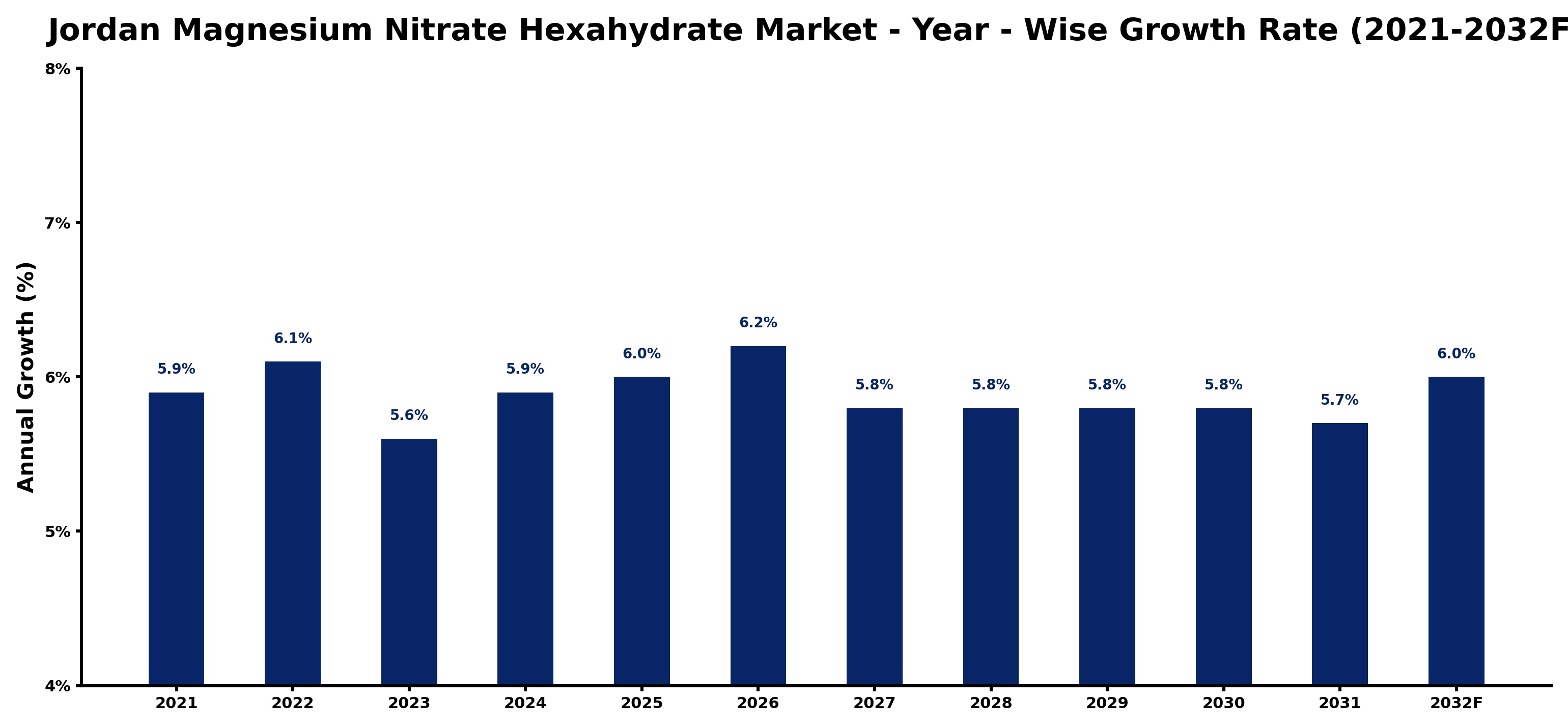 Jordan Magnesium Nitrate Hexahydrate Market Year-wise Growth Rate and Key Drivers