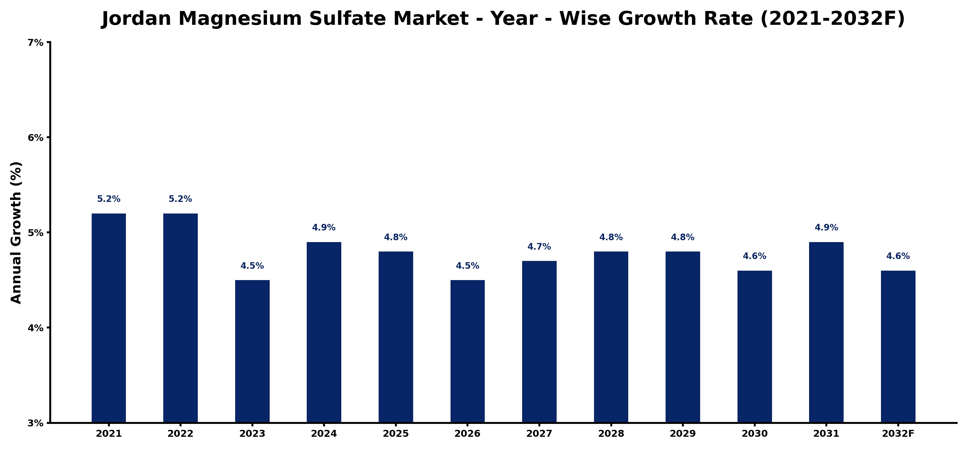 Jordan Magnesium Sulfate Market Year-wise Growth Rate and Key Drivers