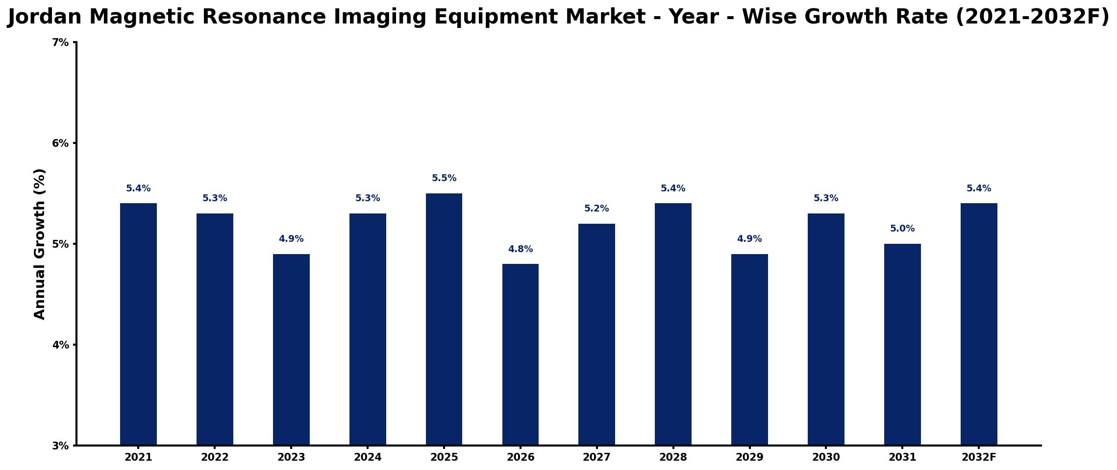 Jordan Magnetic Resonance Imaging Equipment Market Year-wise Growth Rate and Key Drivers