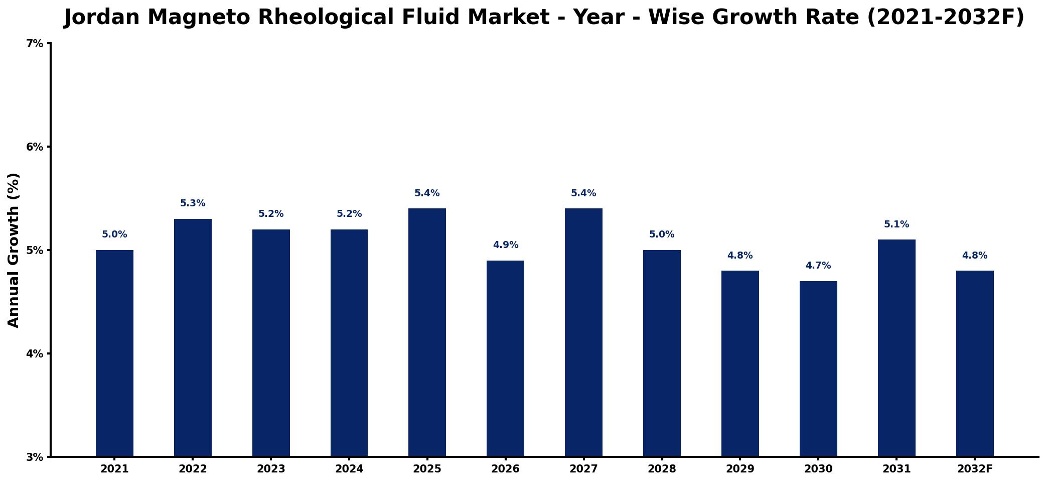 Jordan Magneto Rheological Fluid Market Year-wise Growth Rate and Key Drivers
