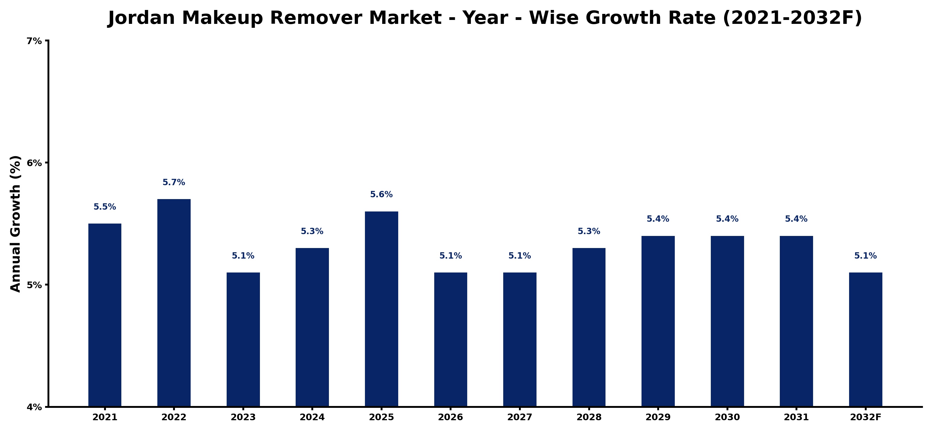 Jordan Makeup Remover Market Year-wise Growth Rate and Key Drivers
