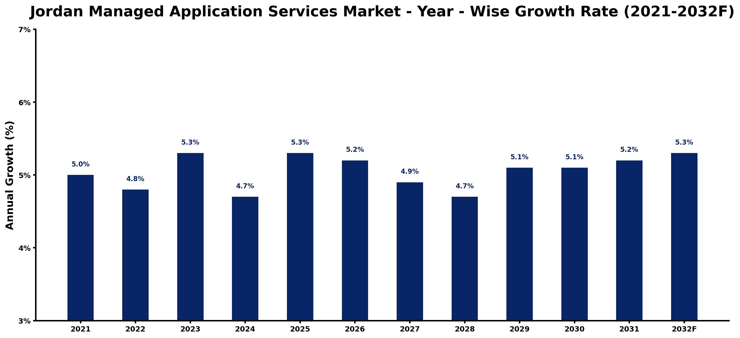 Jordan Managed Application Services Market Year-wise Growth Rate and Key Drivers