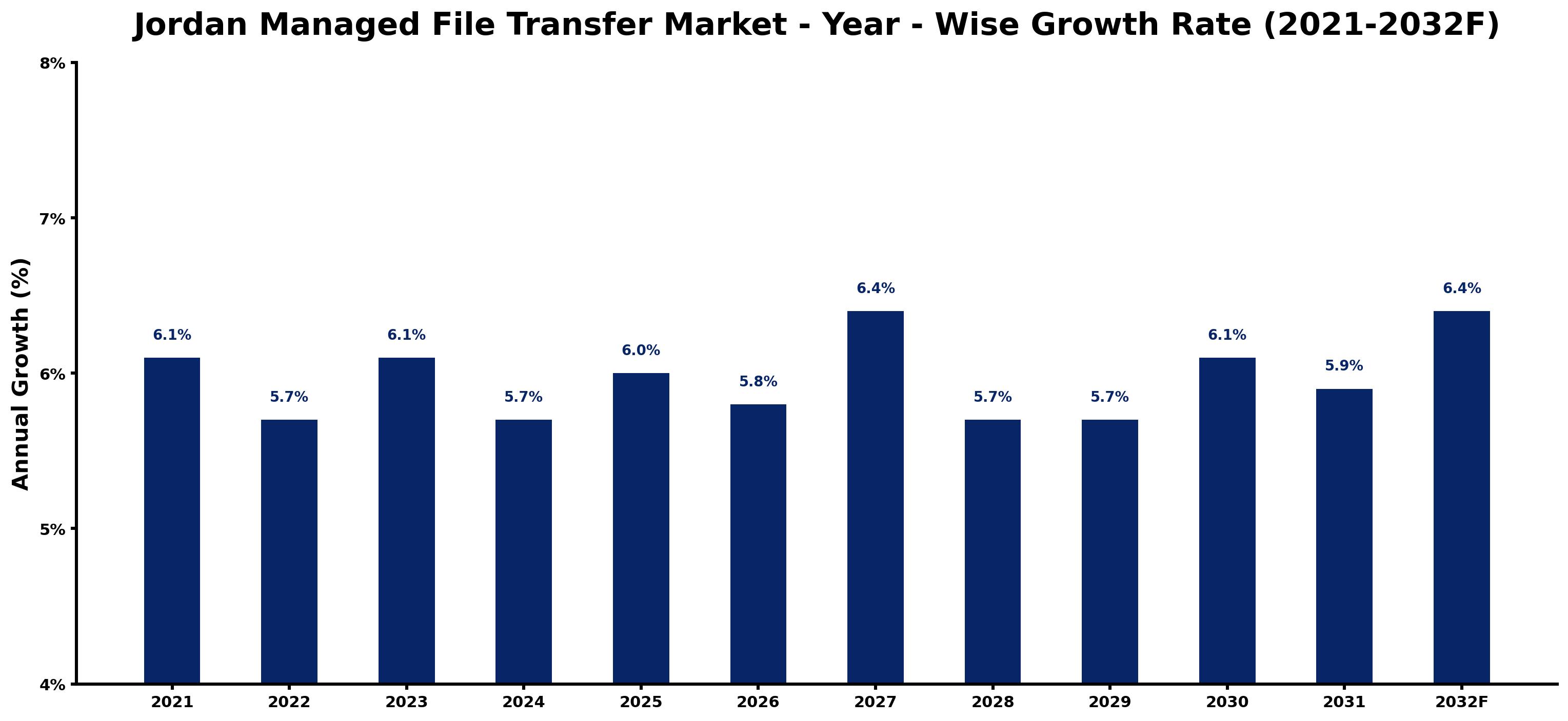 Jordan Managed File Transfer Market Year-wise Growth Rate and Key Drivers