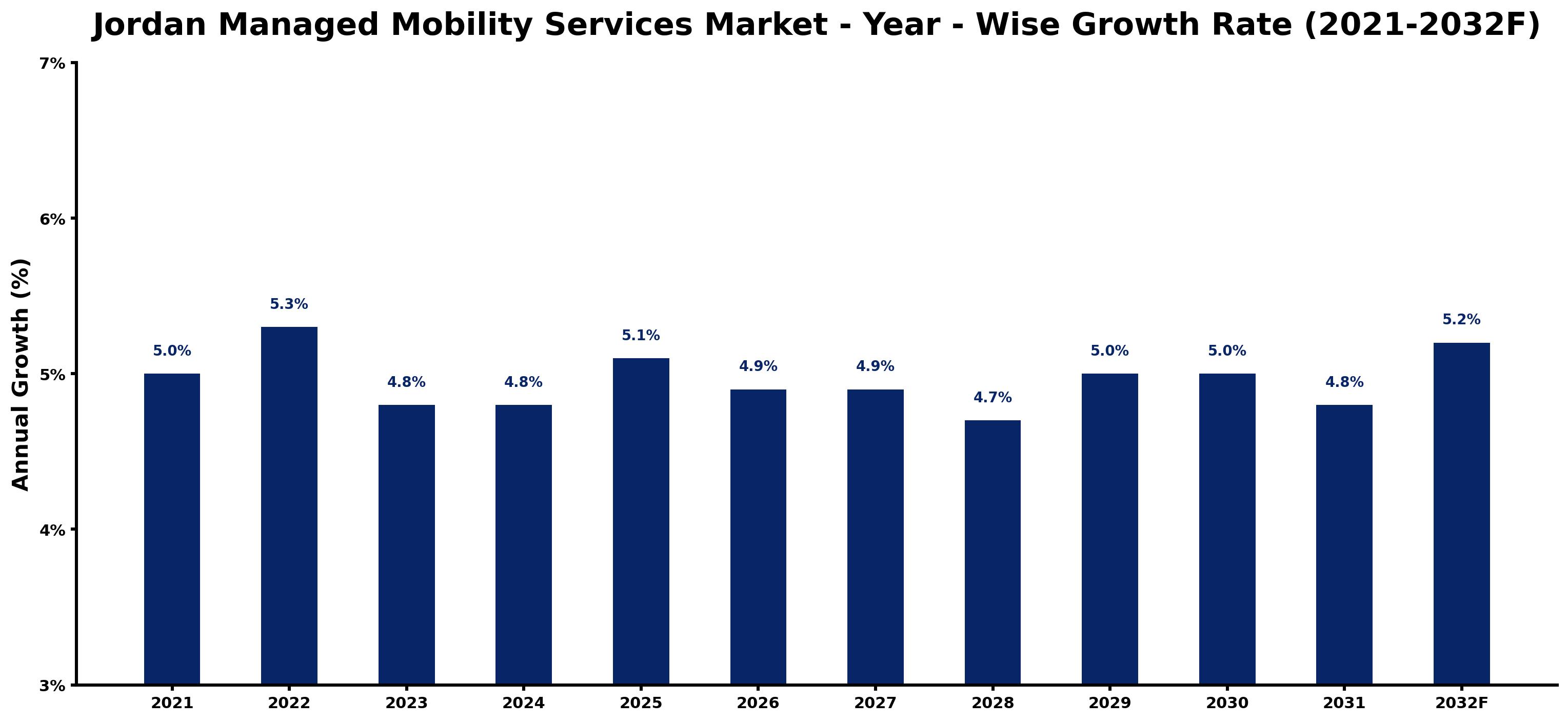 Jordan Managed Mobility Services Market Year-wise Growth Rate and Key Drivers