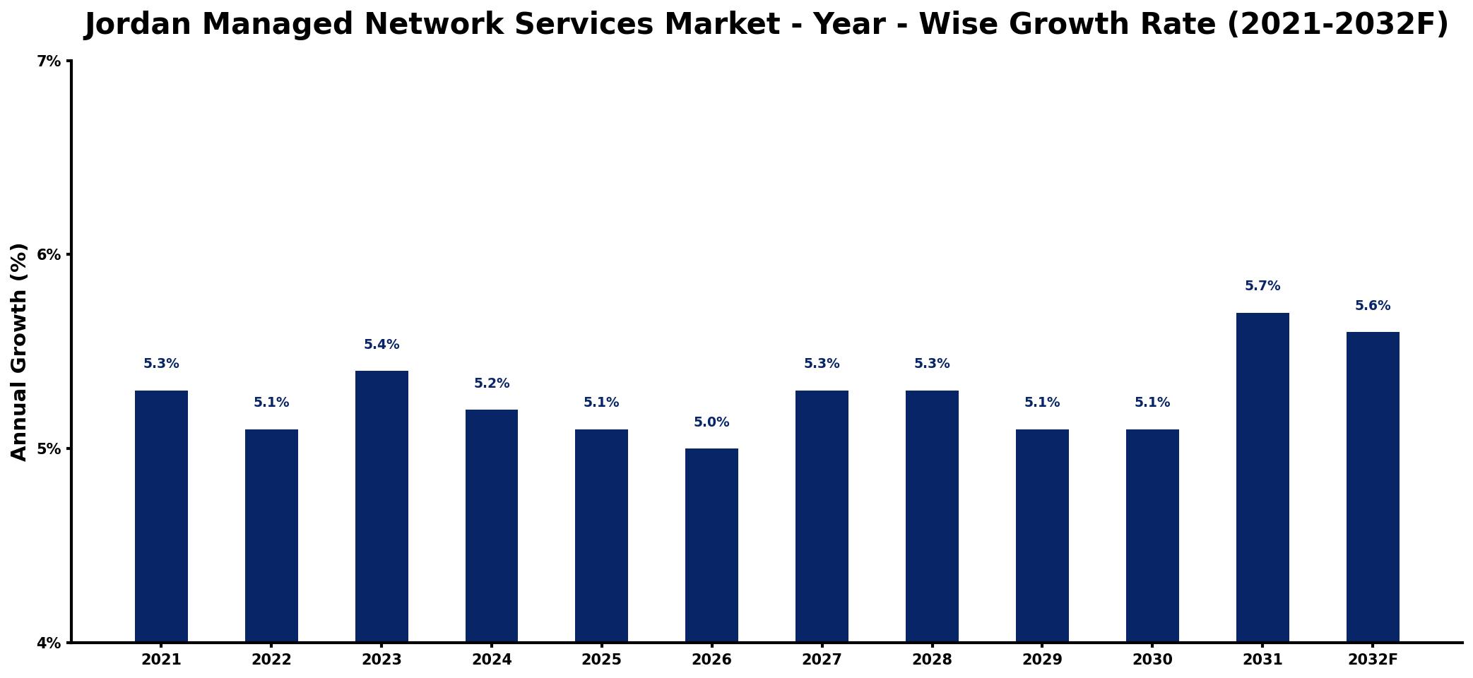 Jordan Managed Network Services Market Year-wise Growth Rate and Key Drivers