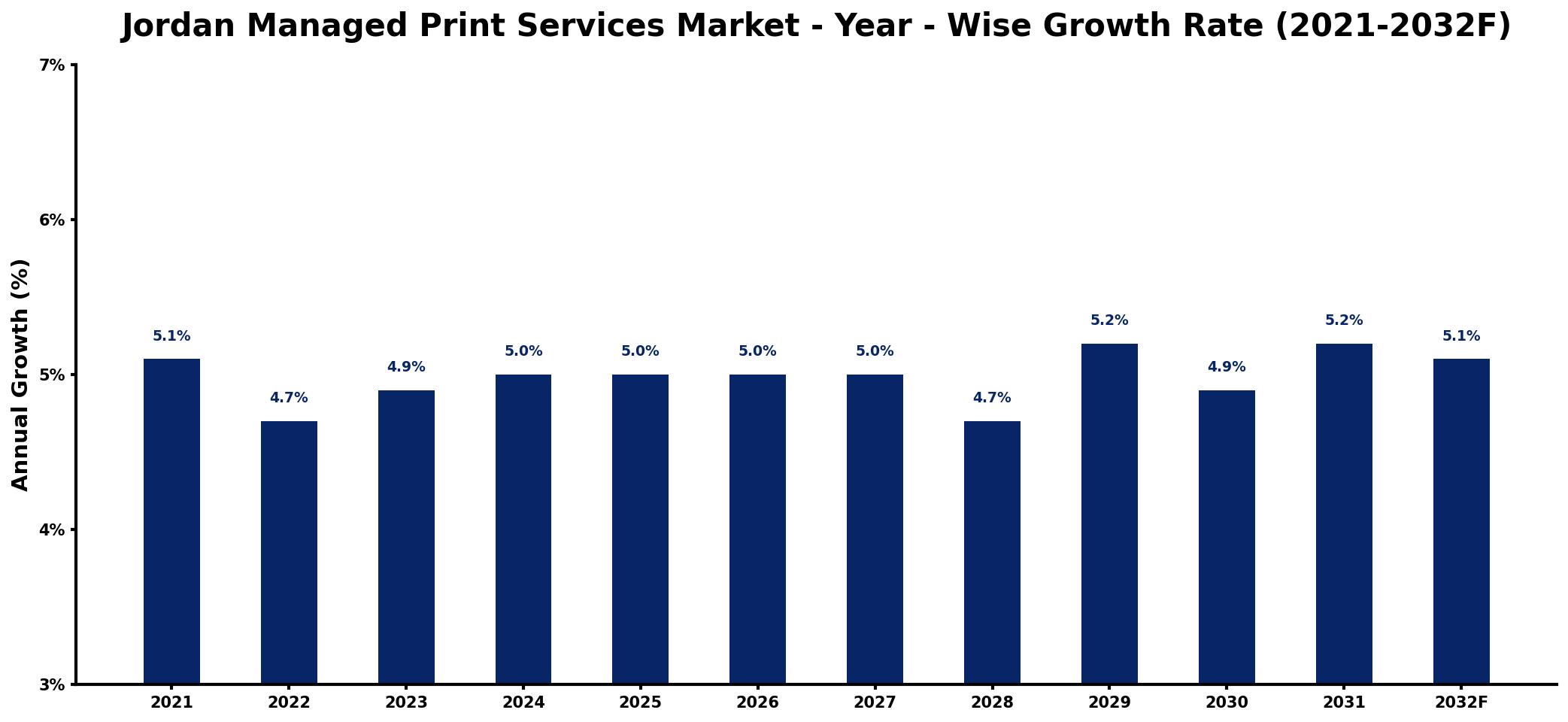 Jordan Managed Print Services Market Year-wise Growth Rate and Key Drivers