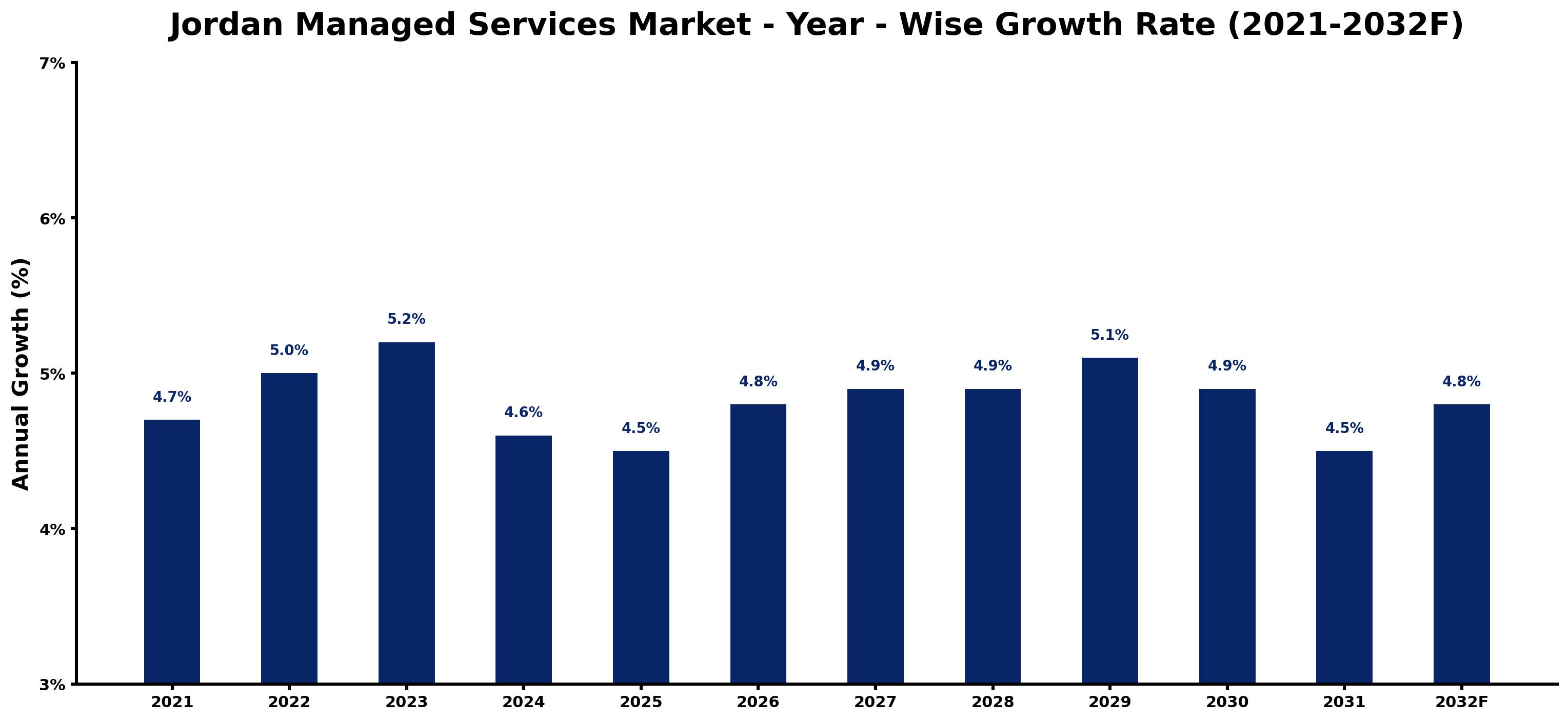 Jordan Managed Services Market Year-wise Growth Rate and Key Drivers