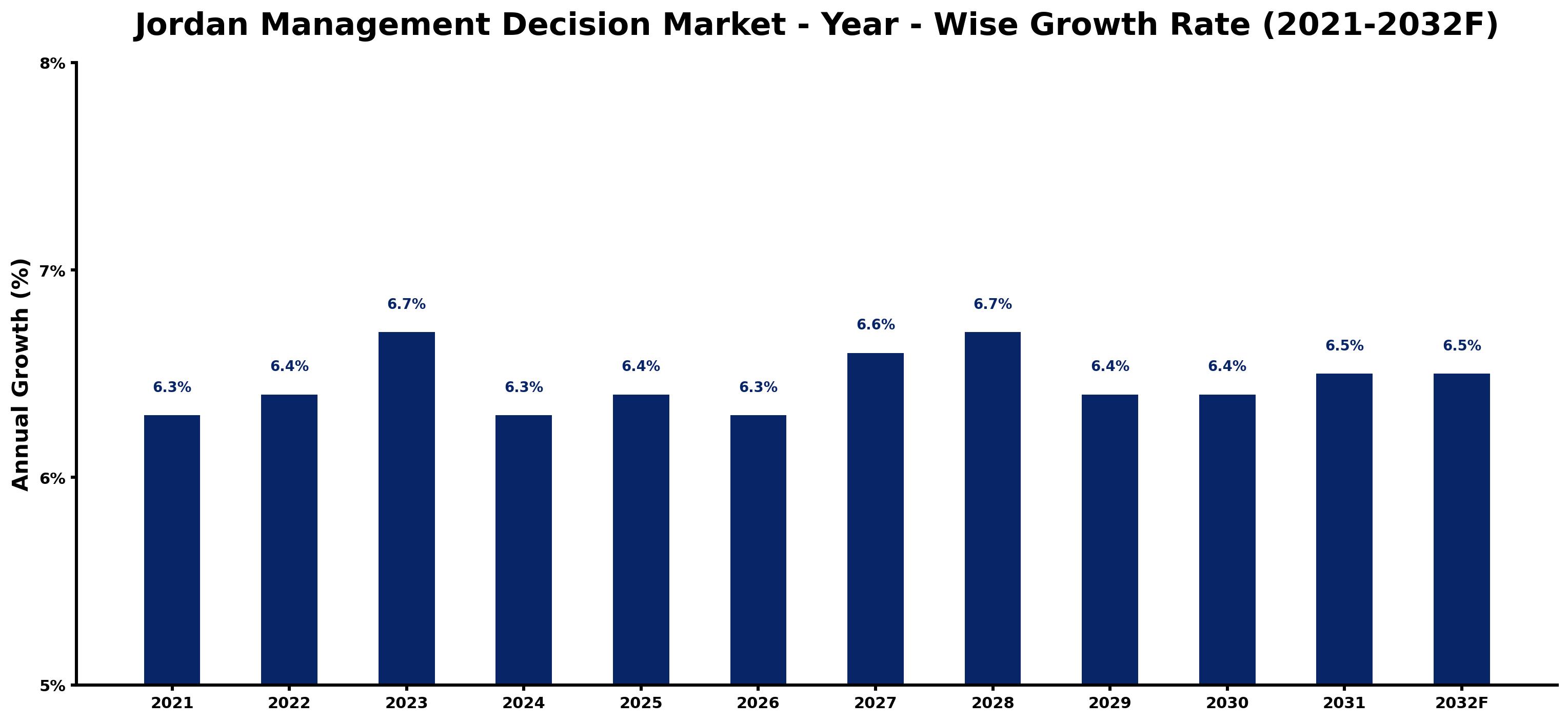 Jordan Management Decision Market Year-wise Growth Rate and Key Drivers