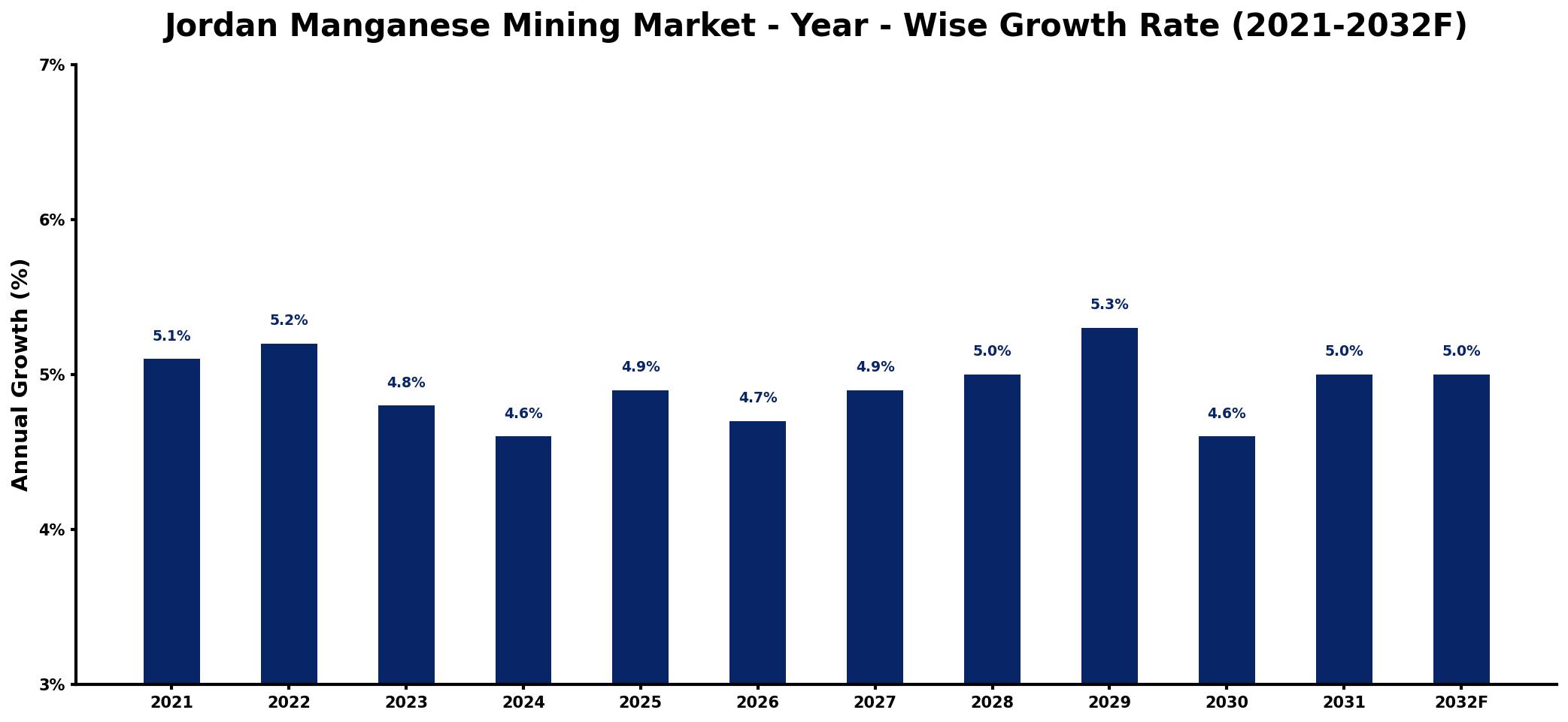 Jordan Manganese Mining Market Year-wise Growth Rate and Key Drivers