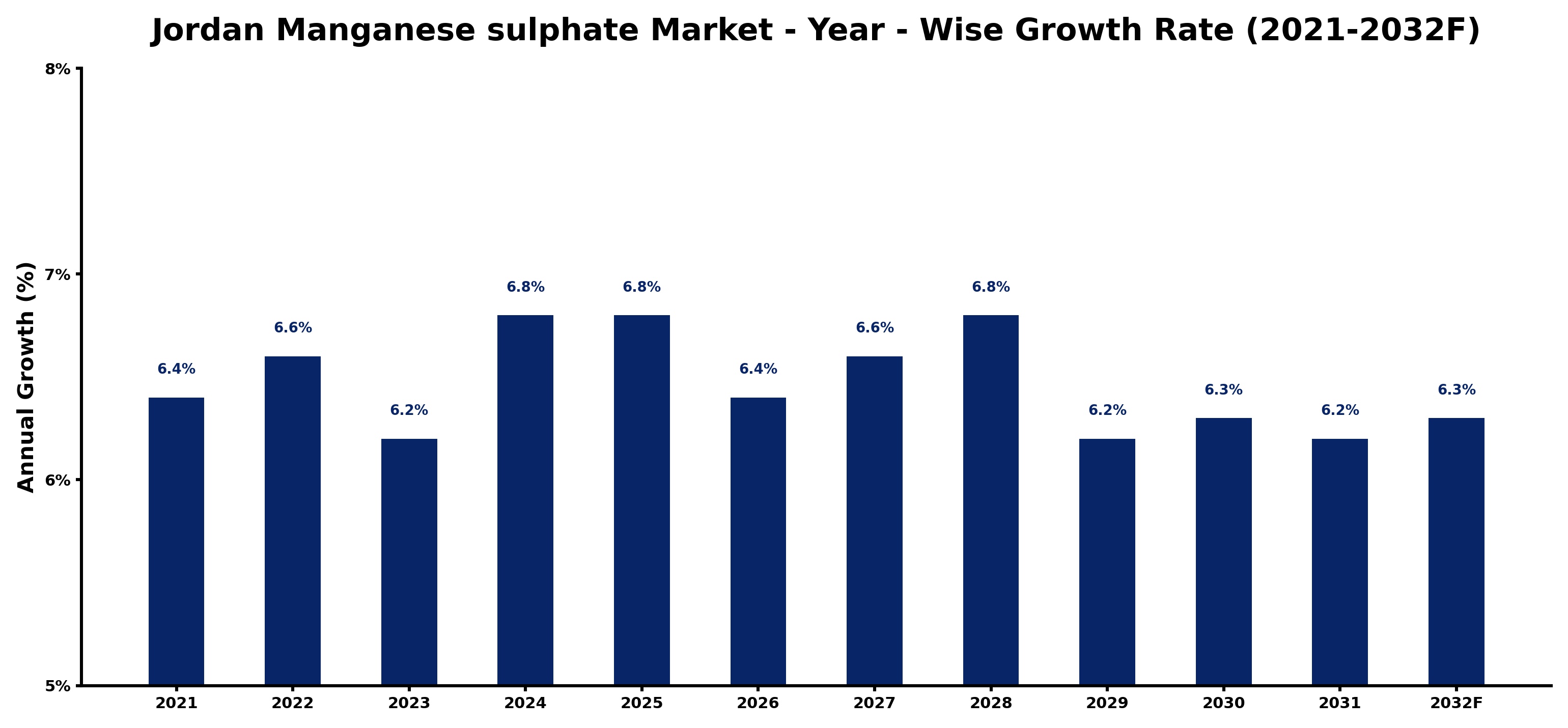 Jordan Manganese sulphate Market Year-wise Growth Rate and Key Drivers
