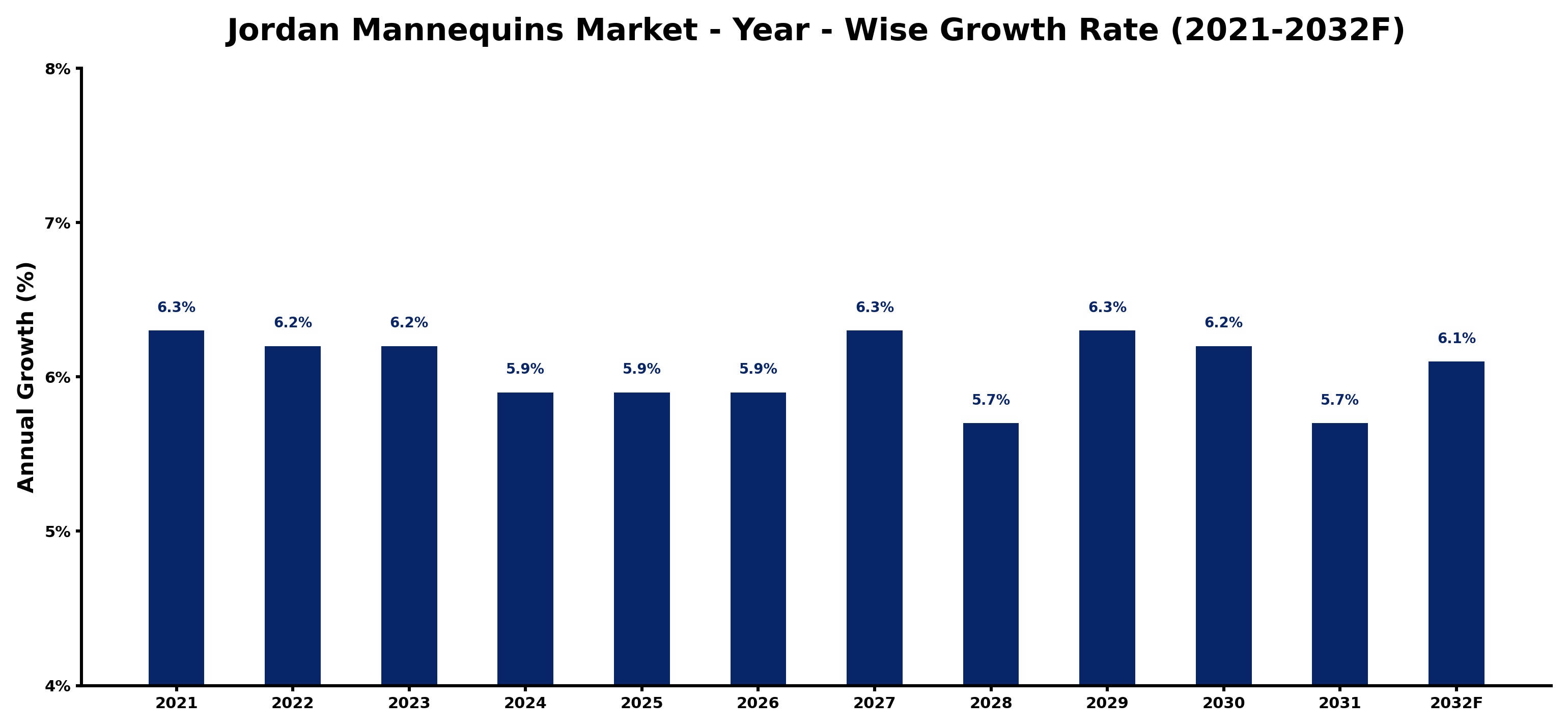 Jordan Mannequins Market Year-wise Growth Rate and Key Drivers