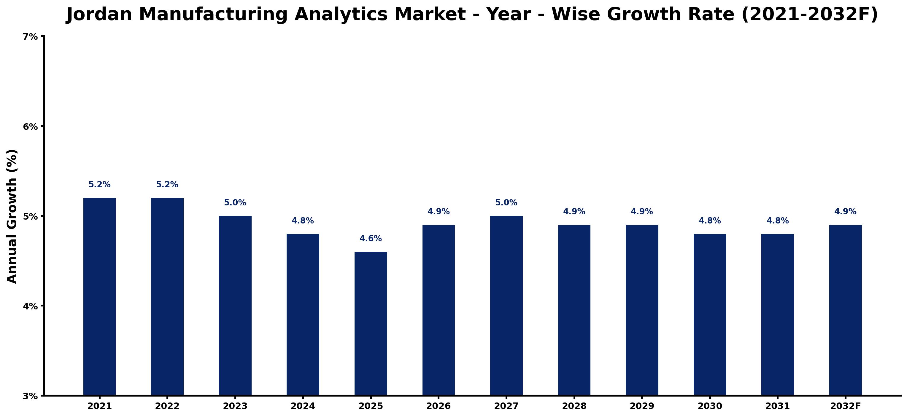 Jordan Manufacturing Analytics Market Year-wise Growth Rate and Key Drivers