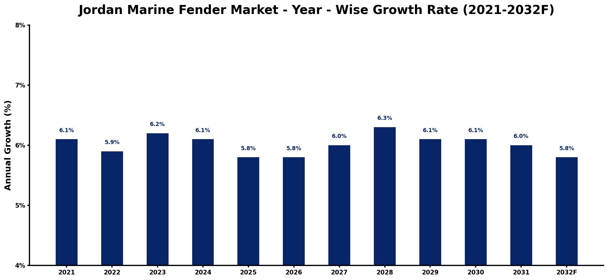 Jordan Marine Fender Market Year-wise Growth Rate and Key Drivers