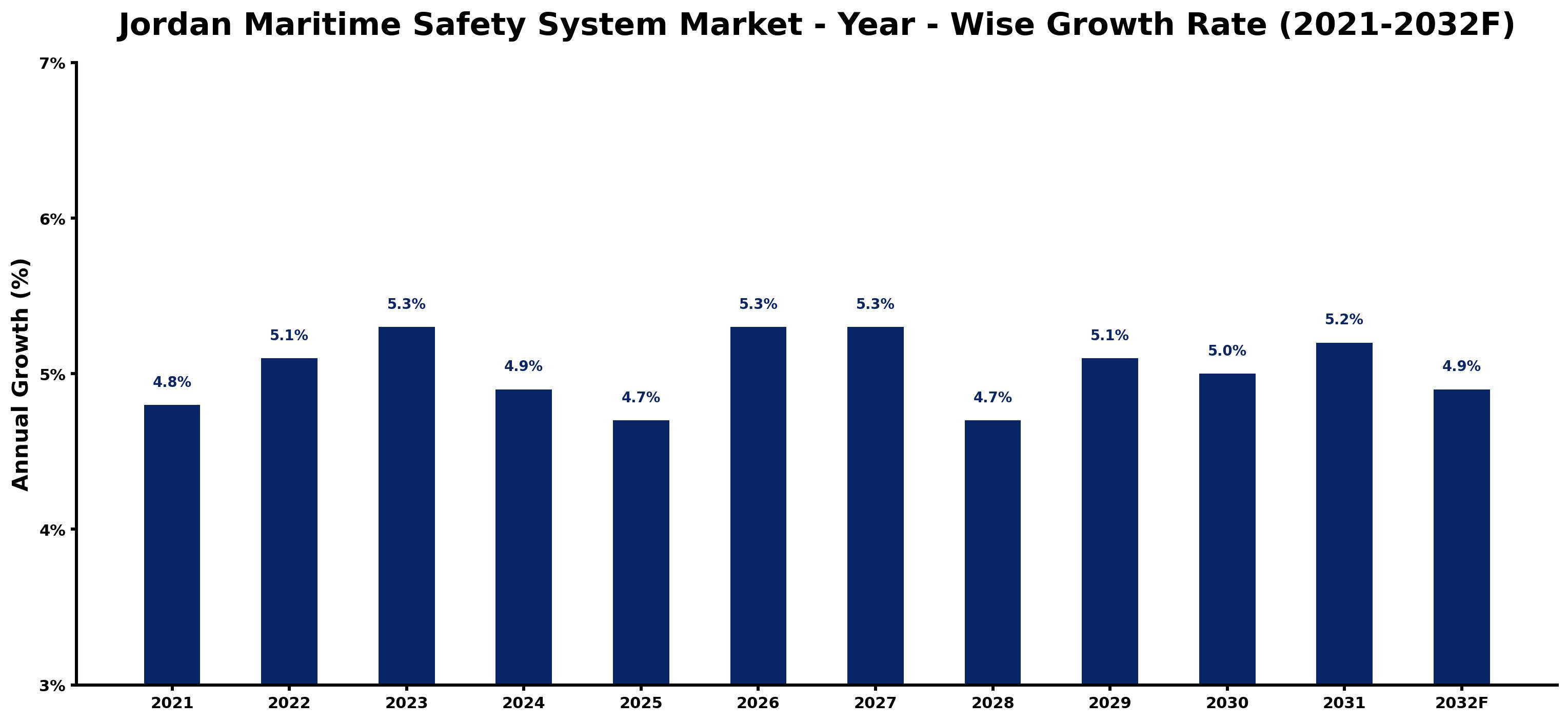 Jordan Maritime Safety System Market Year-wise Growth Rate and Key Drivers
