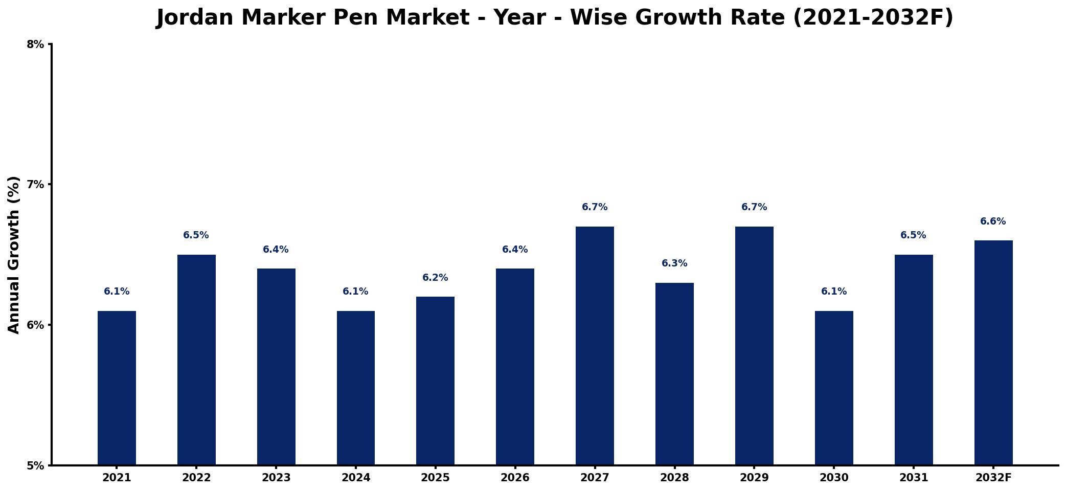 Jordan Marker Pen Market Year-wise Growth Rate and Key Drivers