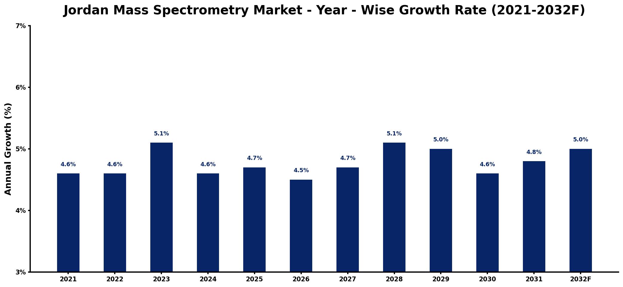 Jordan Mass Spectrometry Market Year-wise Growth Rate and Key Drivers