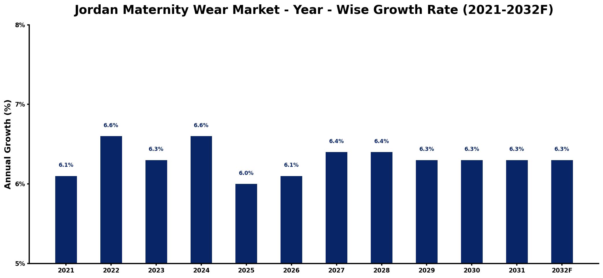 Jordan Maternity Wear Market Year-wise Growth Rate and Key Drivers