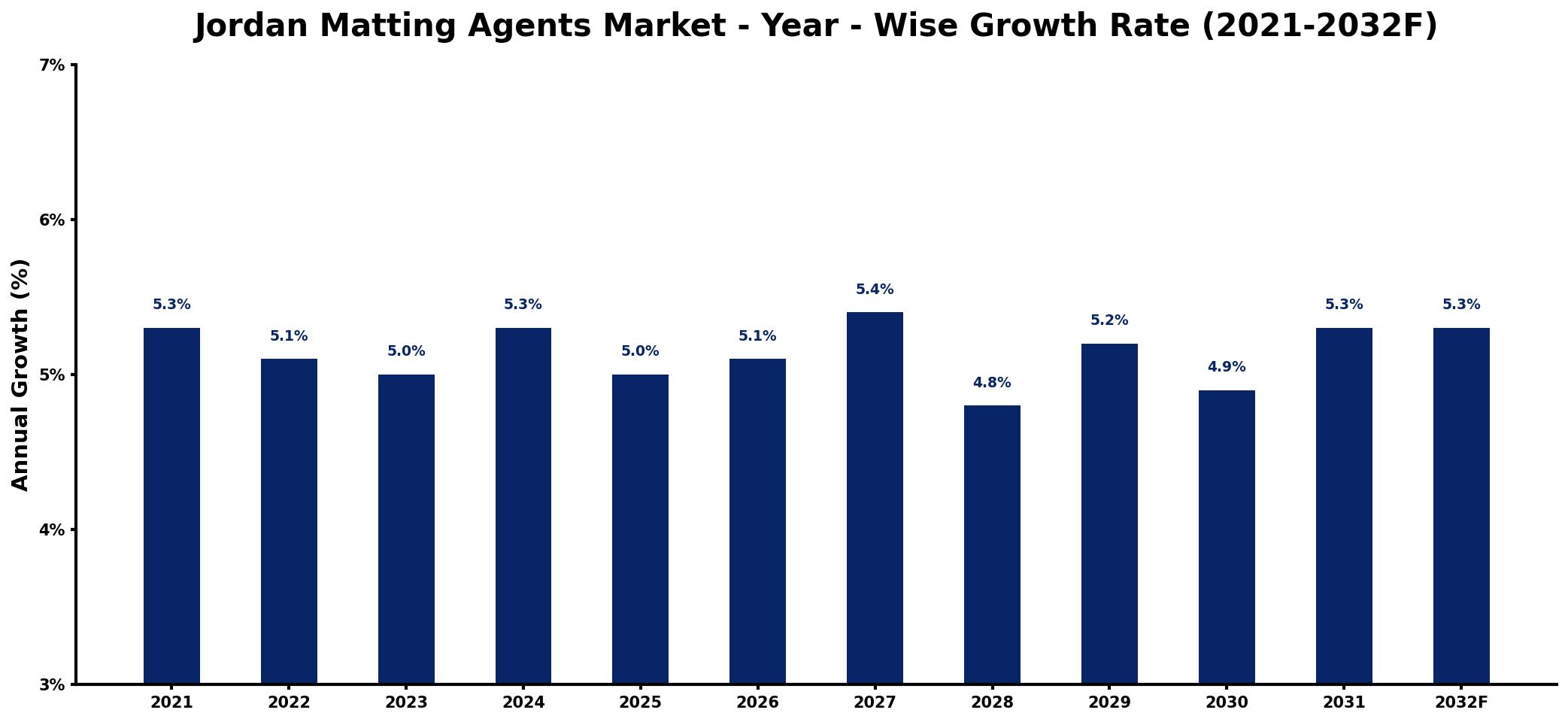 Jordan Matting Agents Market Year-wise Growth Rate and Key Drivers