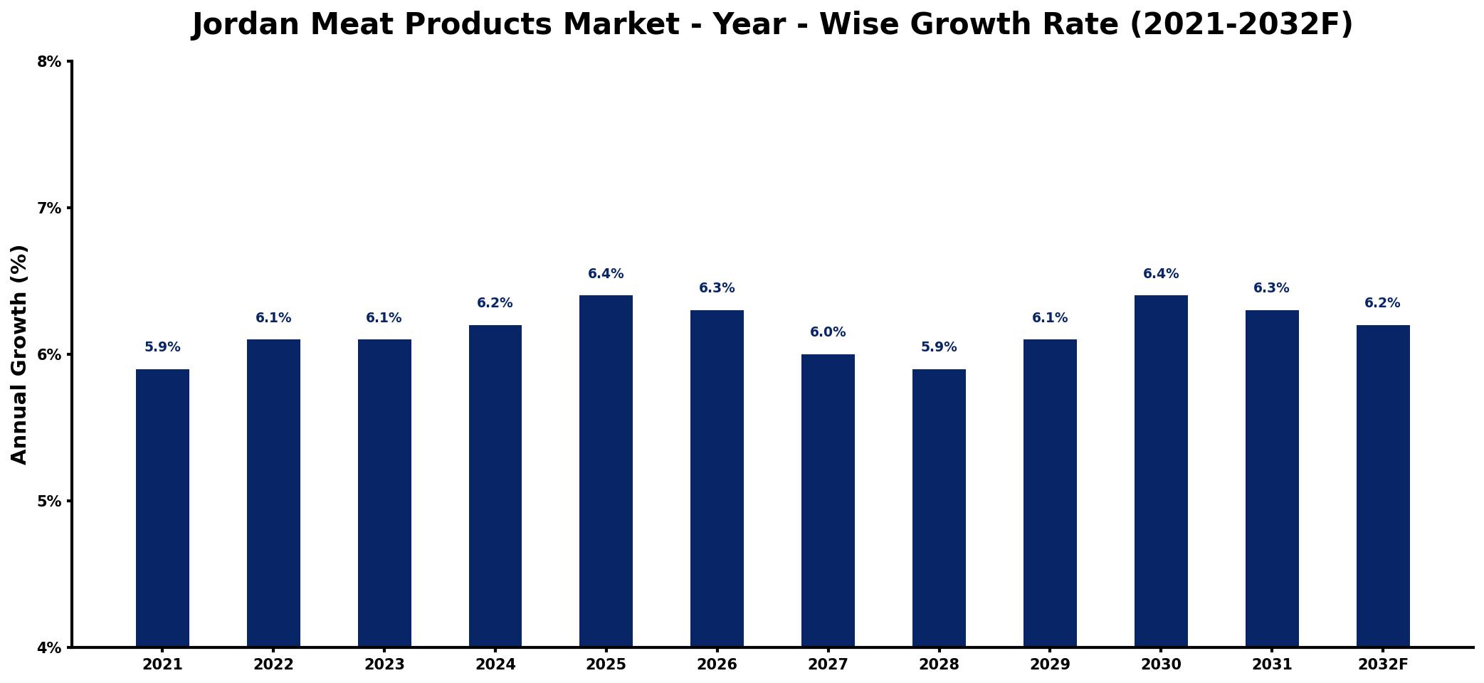 Jordan Meat Products Market Year-wise Growth Rate and Key Drivers