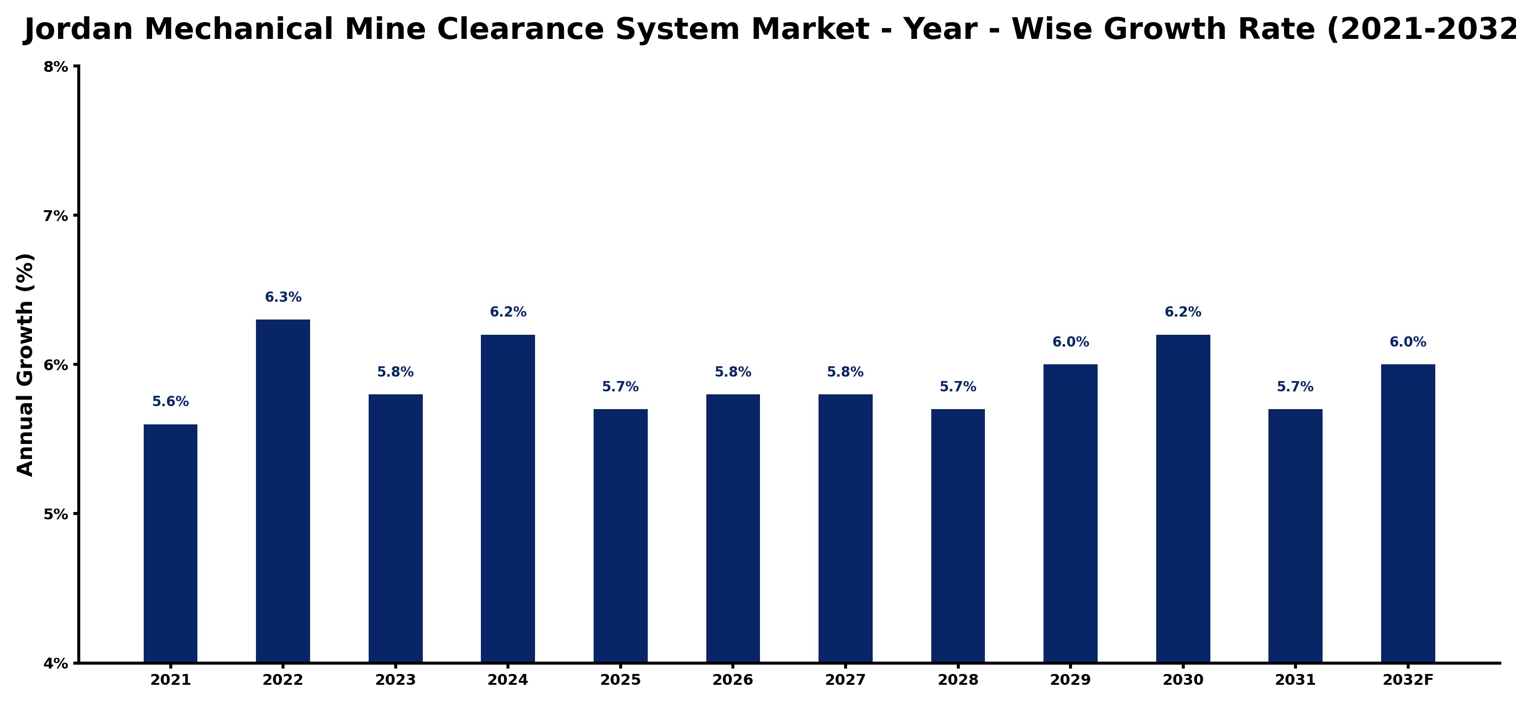 Jordan Mechanical Mine Clearance System Market Year-wise Growth Rate and Key Drivers