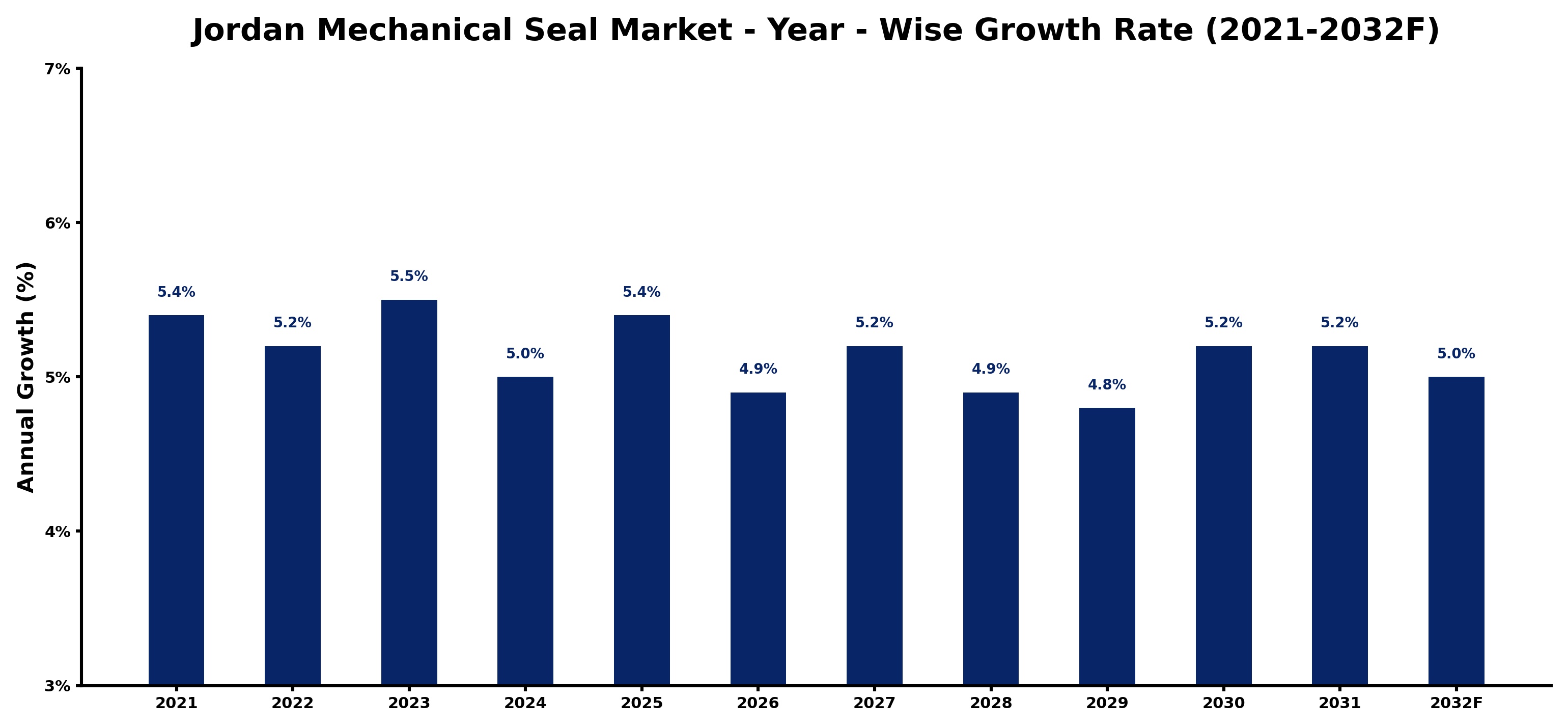 Jordan Mechanical Seal Market Year-wise Growth Rate and Key Drivers