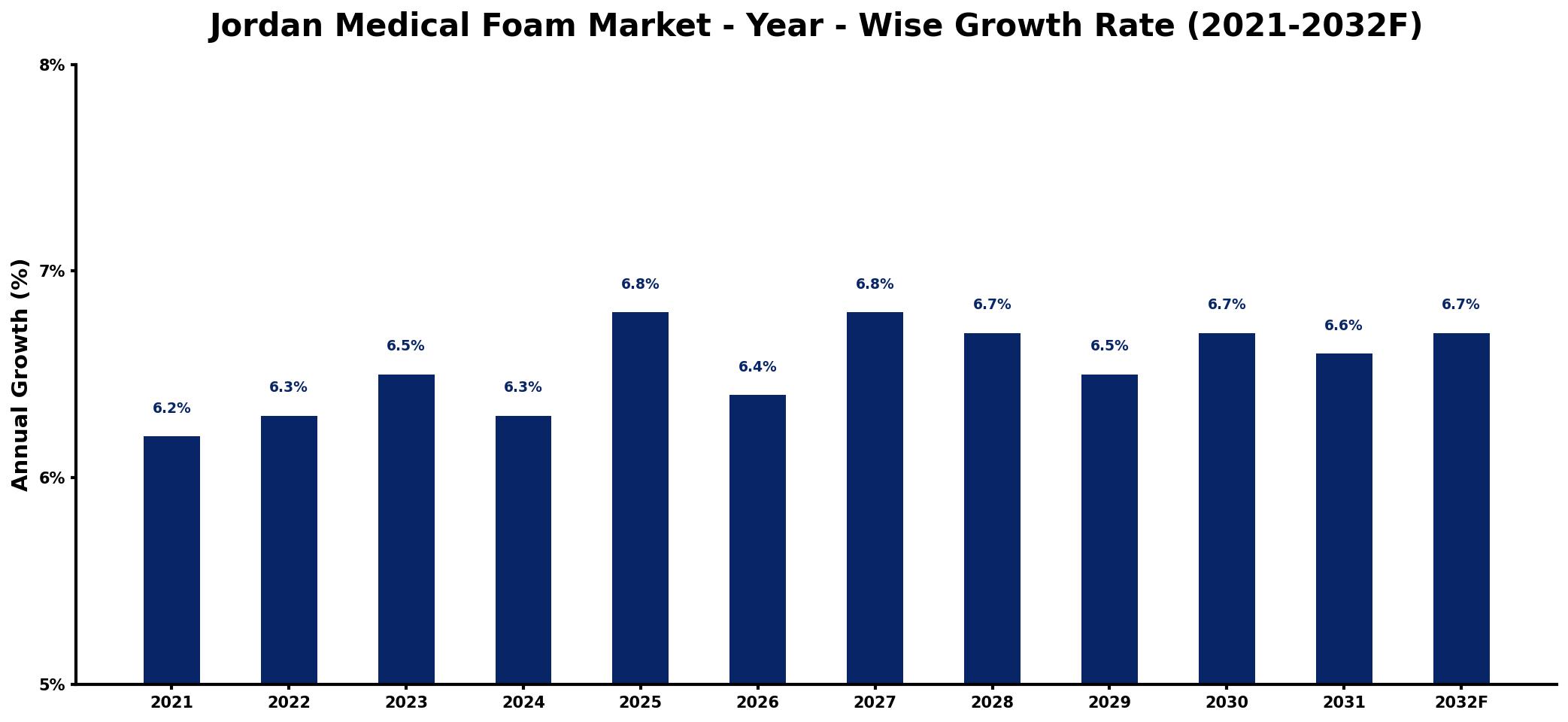 Jordan Medical Foam Market Year-wise Growth Rate and Key Drivers