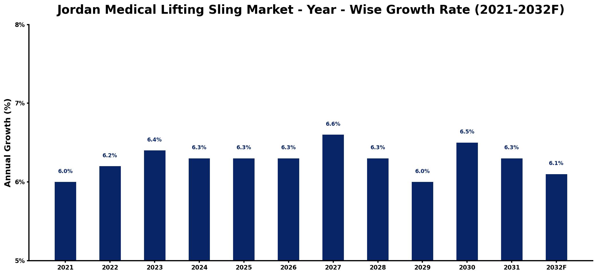 Jordan Medical Lifting Sling Market Year-wise Growth Rate and Key Drivers