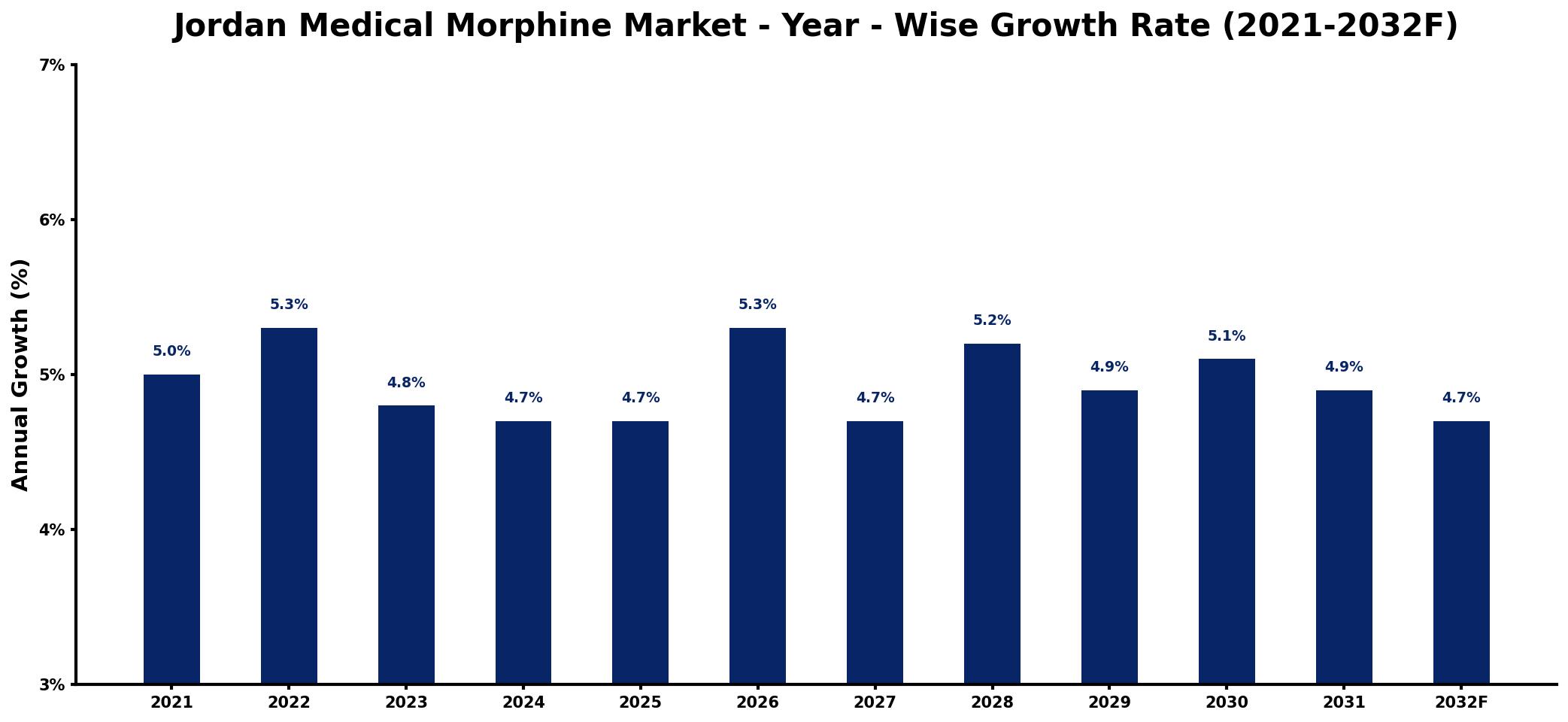 Jordan Medical Morphine Market Year-wise Growth Rate and Key Drivers